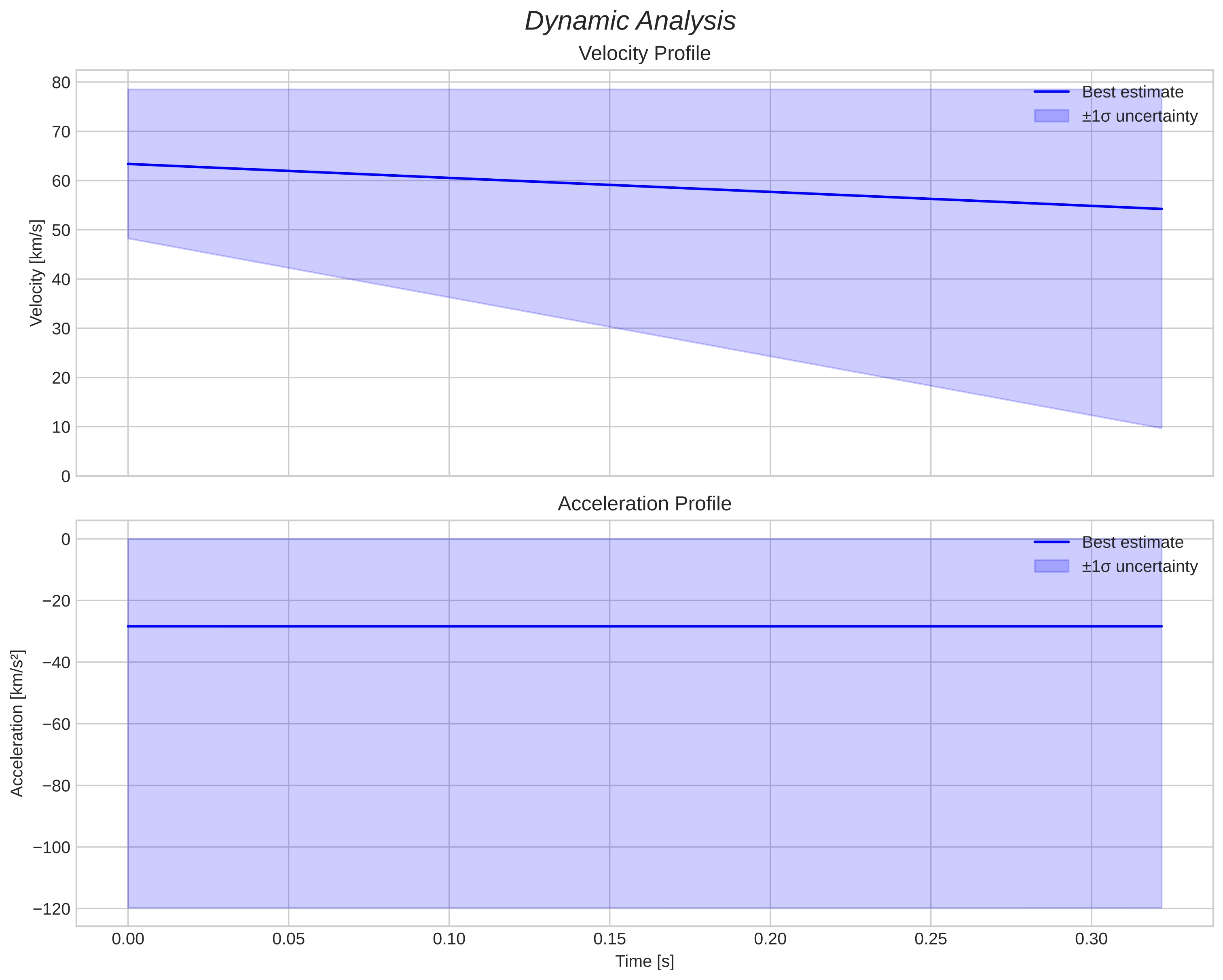 speed & acceleration