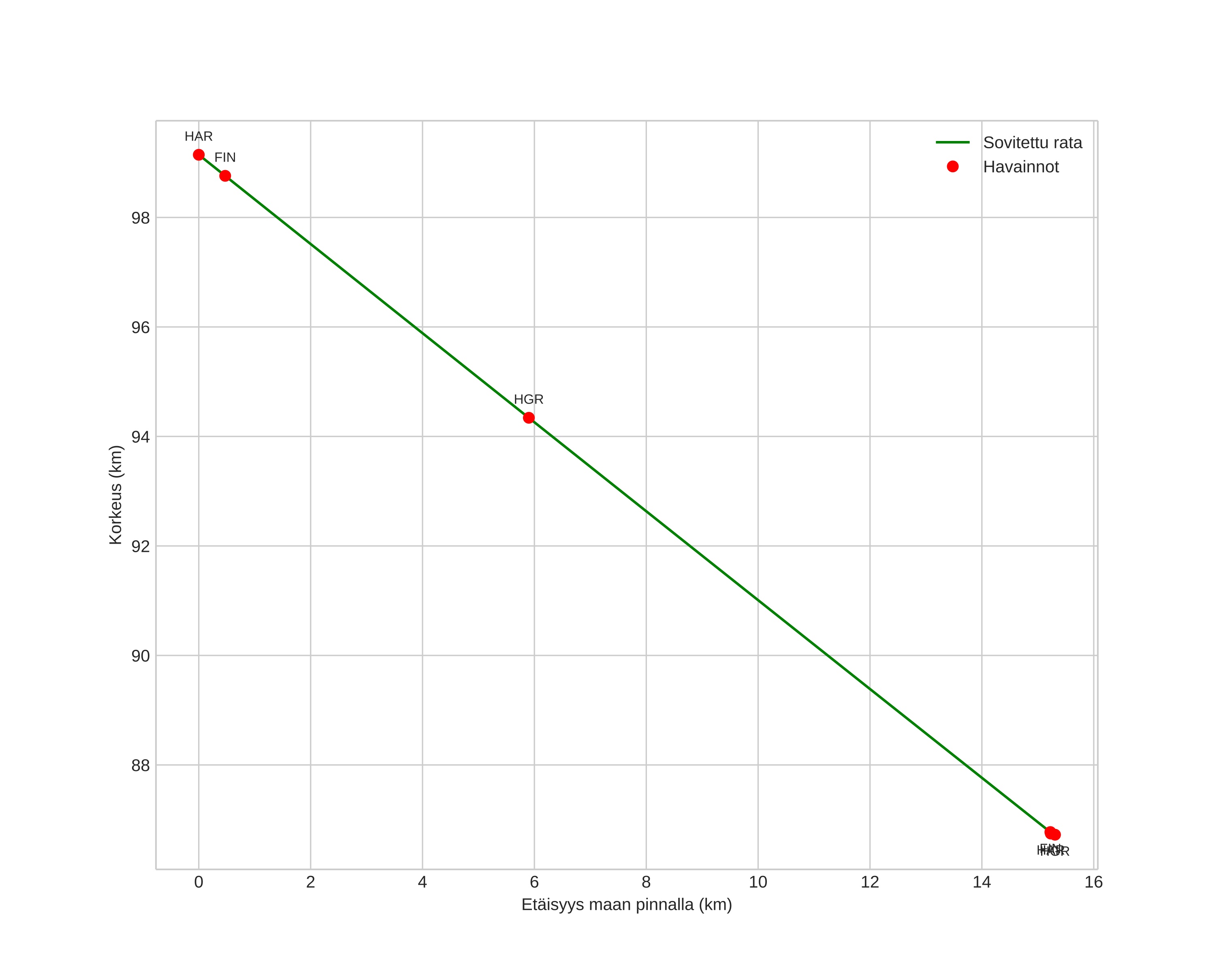 height profile