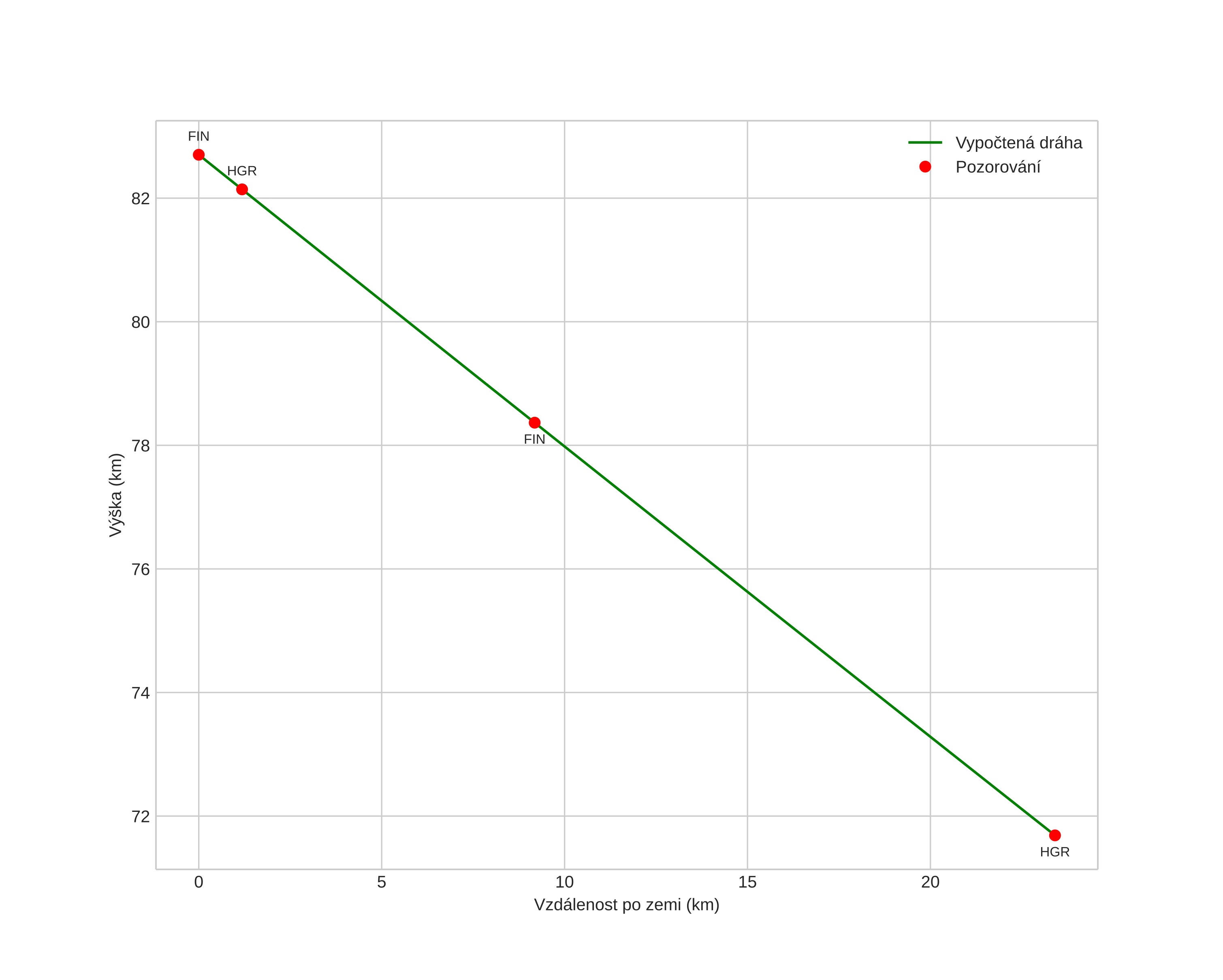 height profile