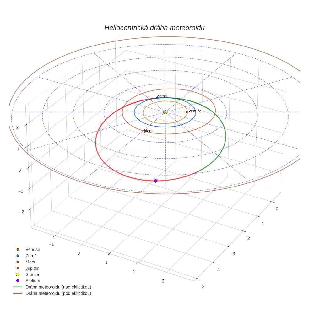 orbit