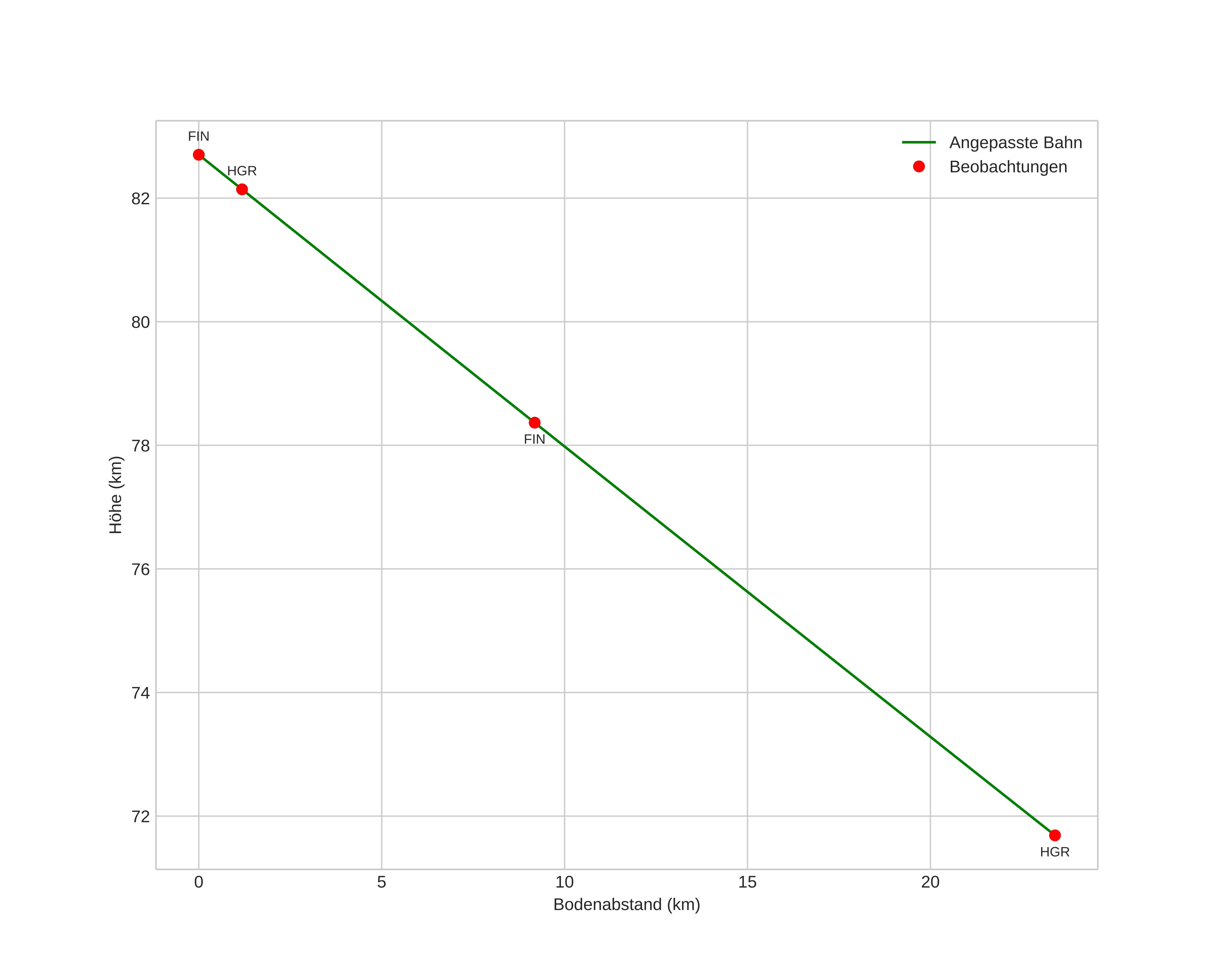 height profile