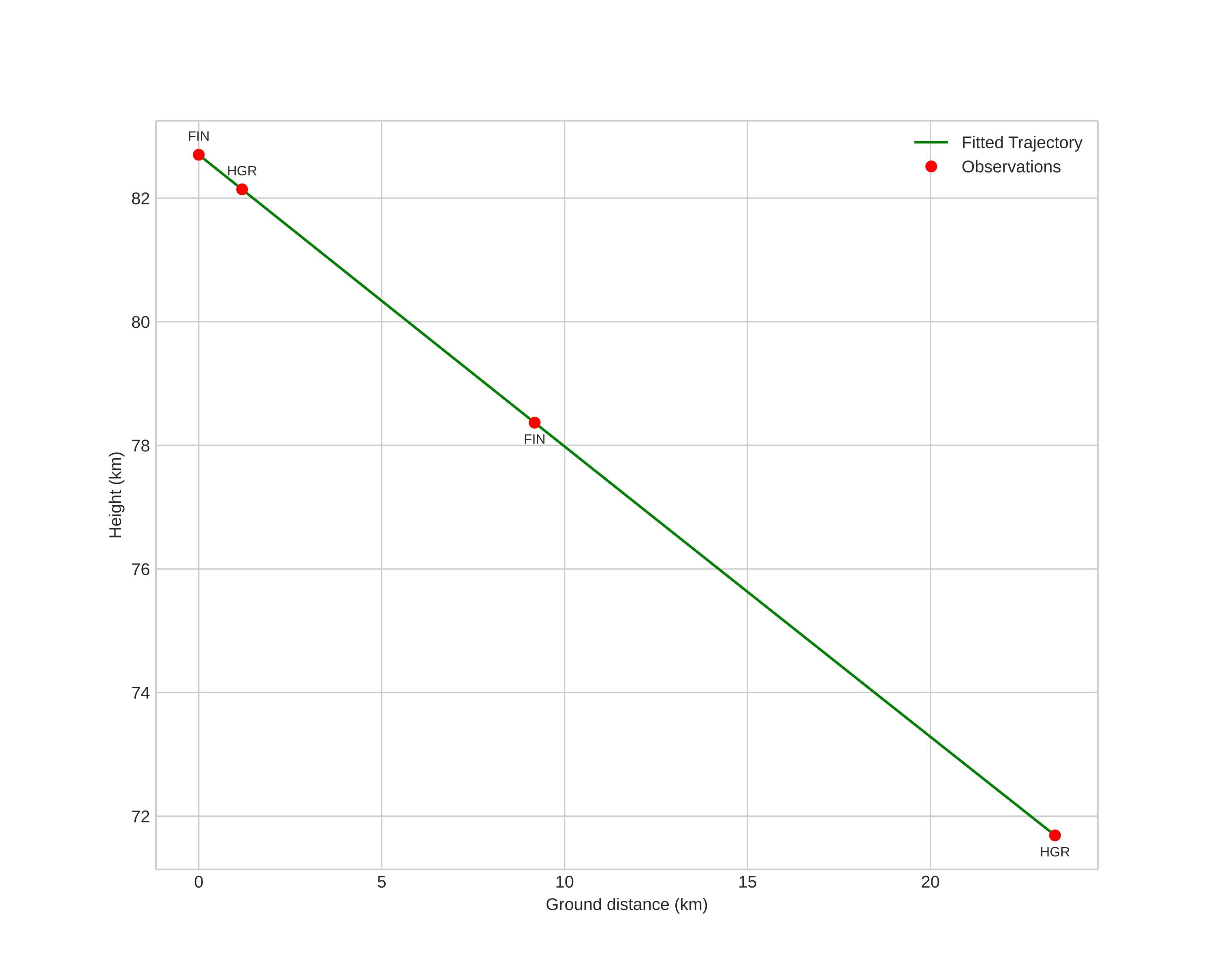 height profile