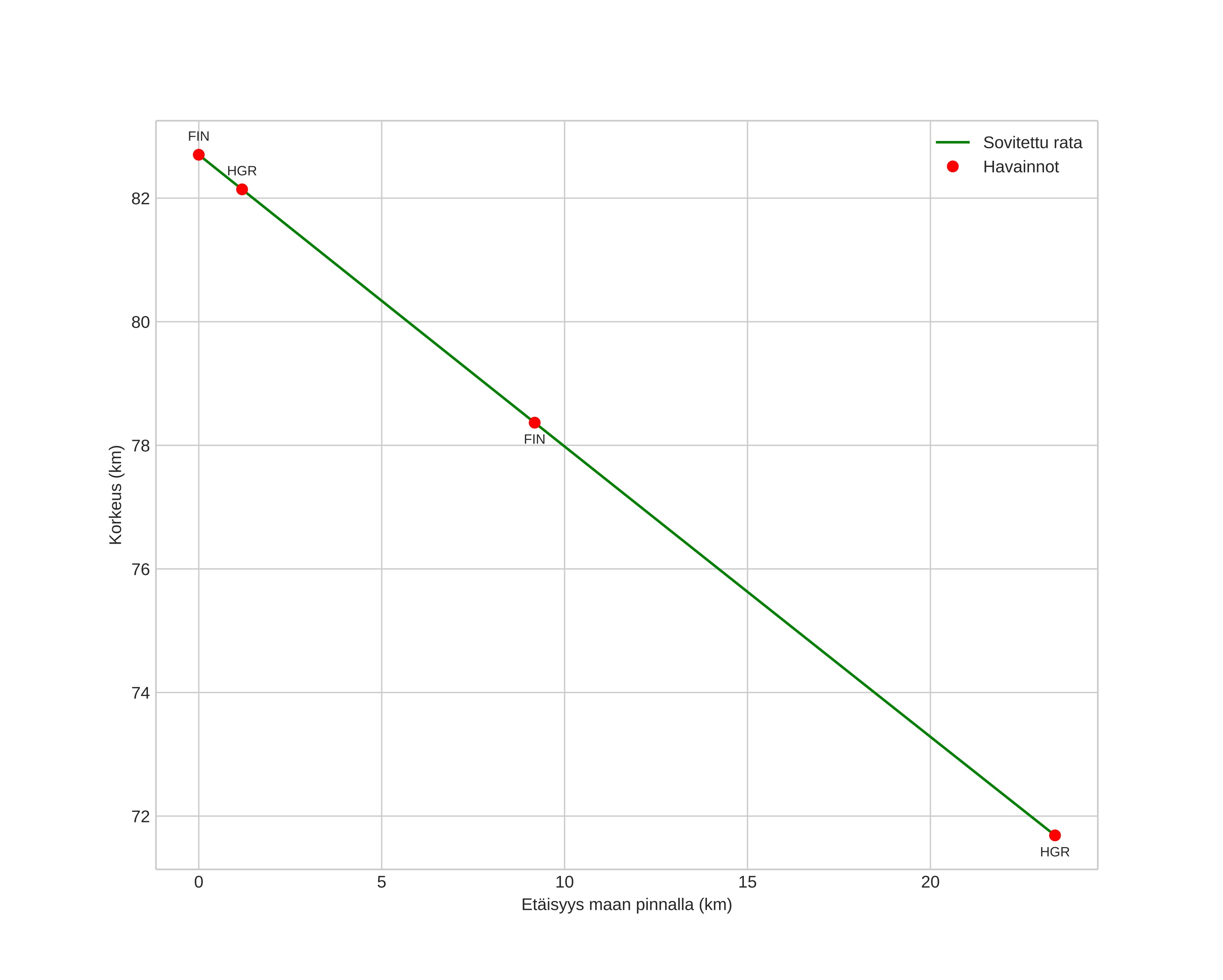 height profile