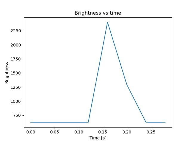 brightness