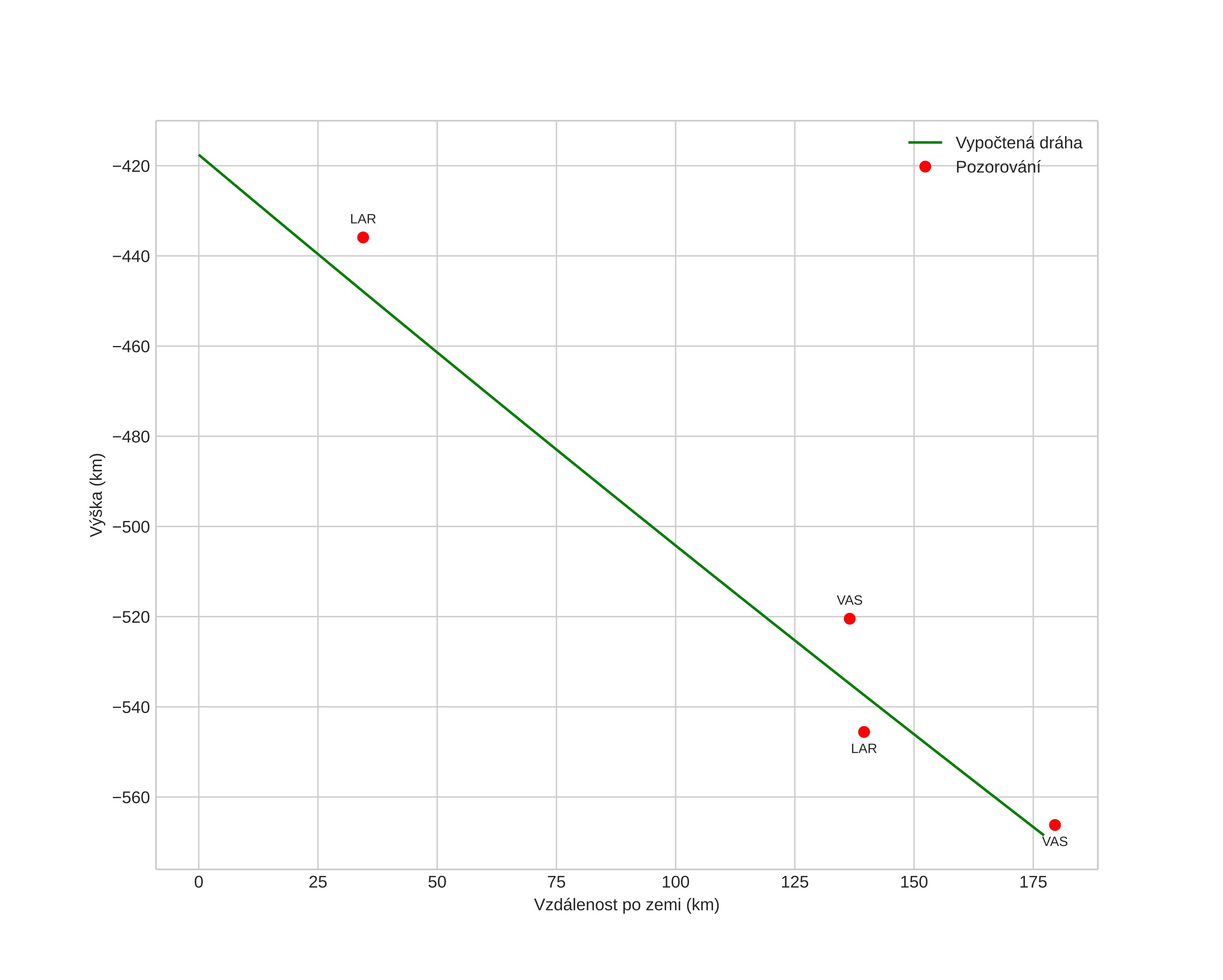 height profile