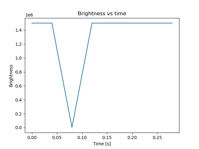 brightness