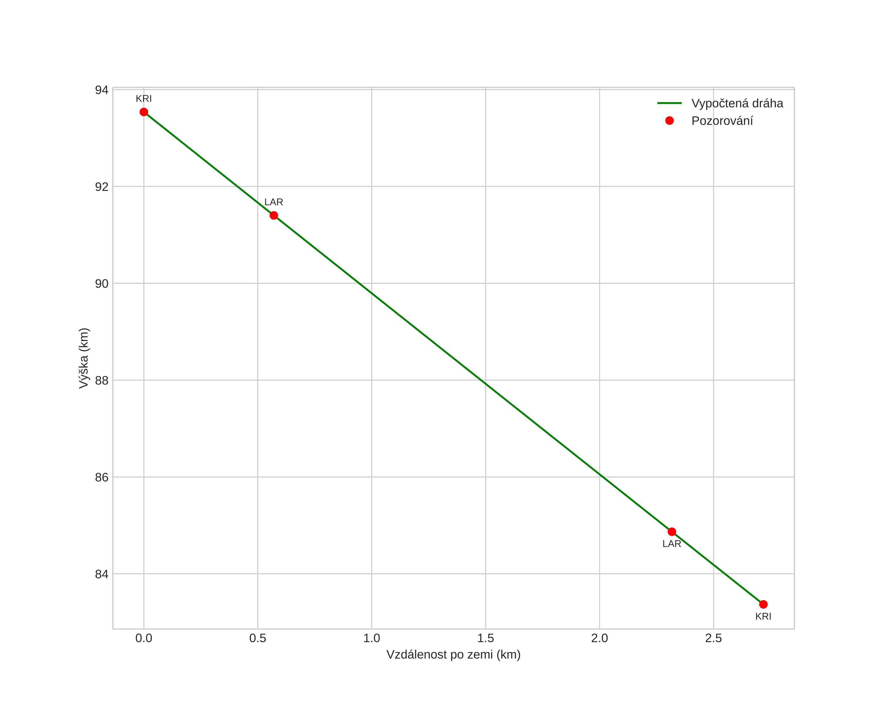height profile