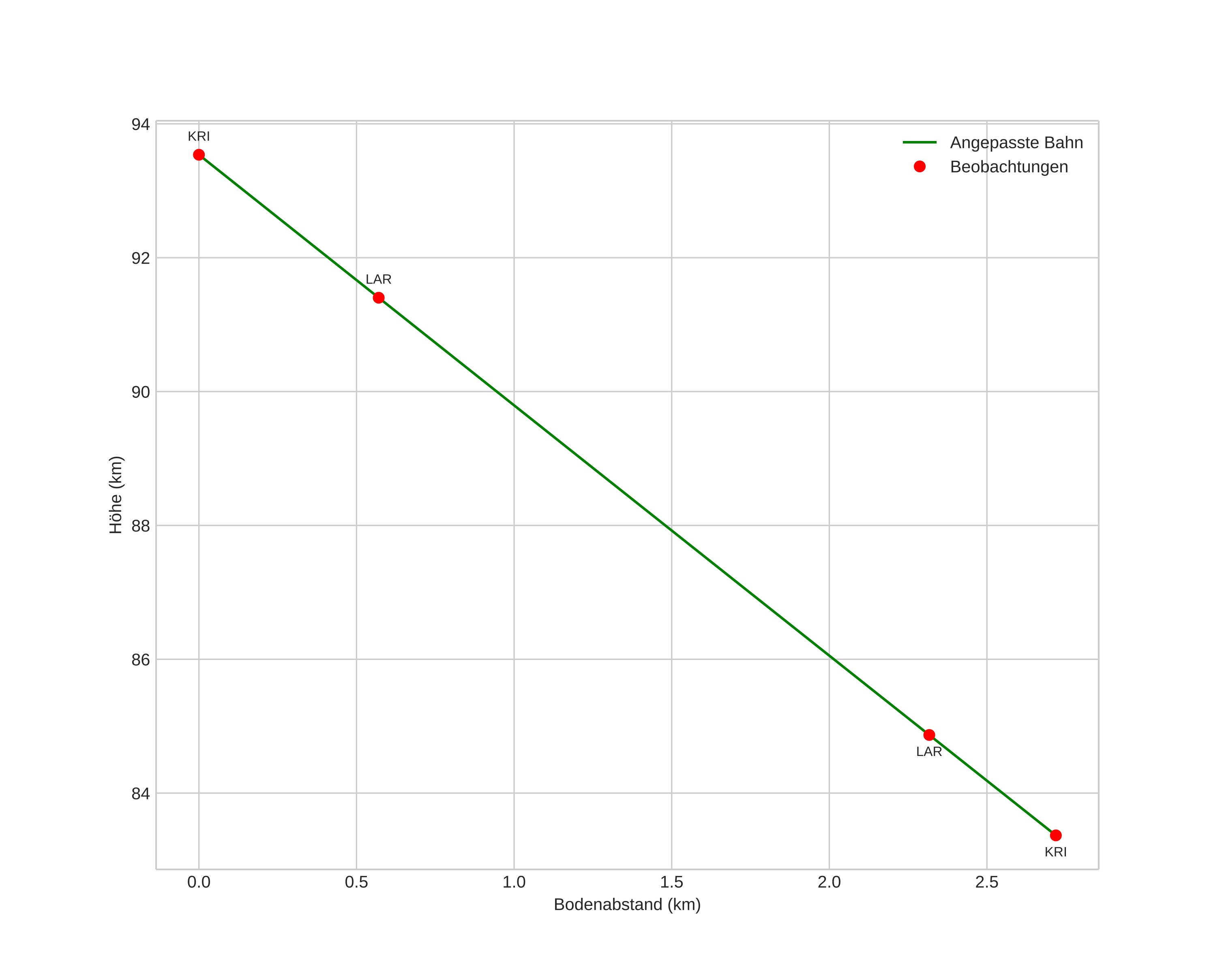 height profile