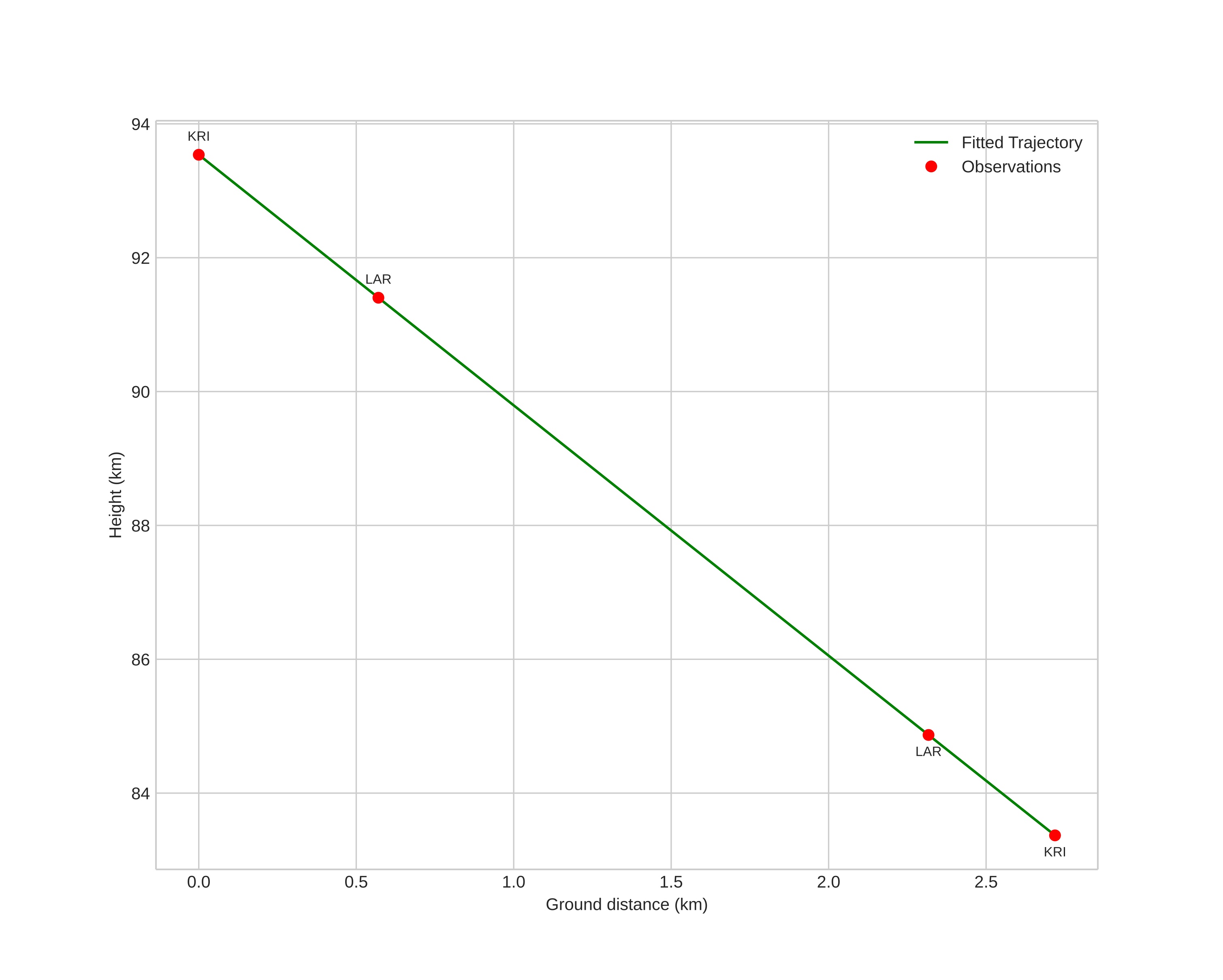 height profile