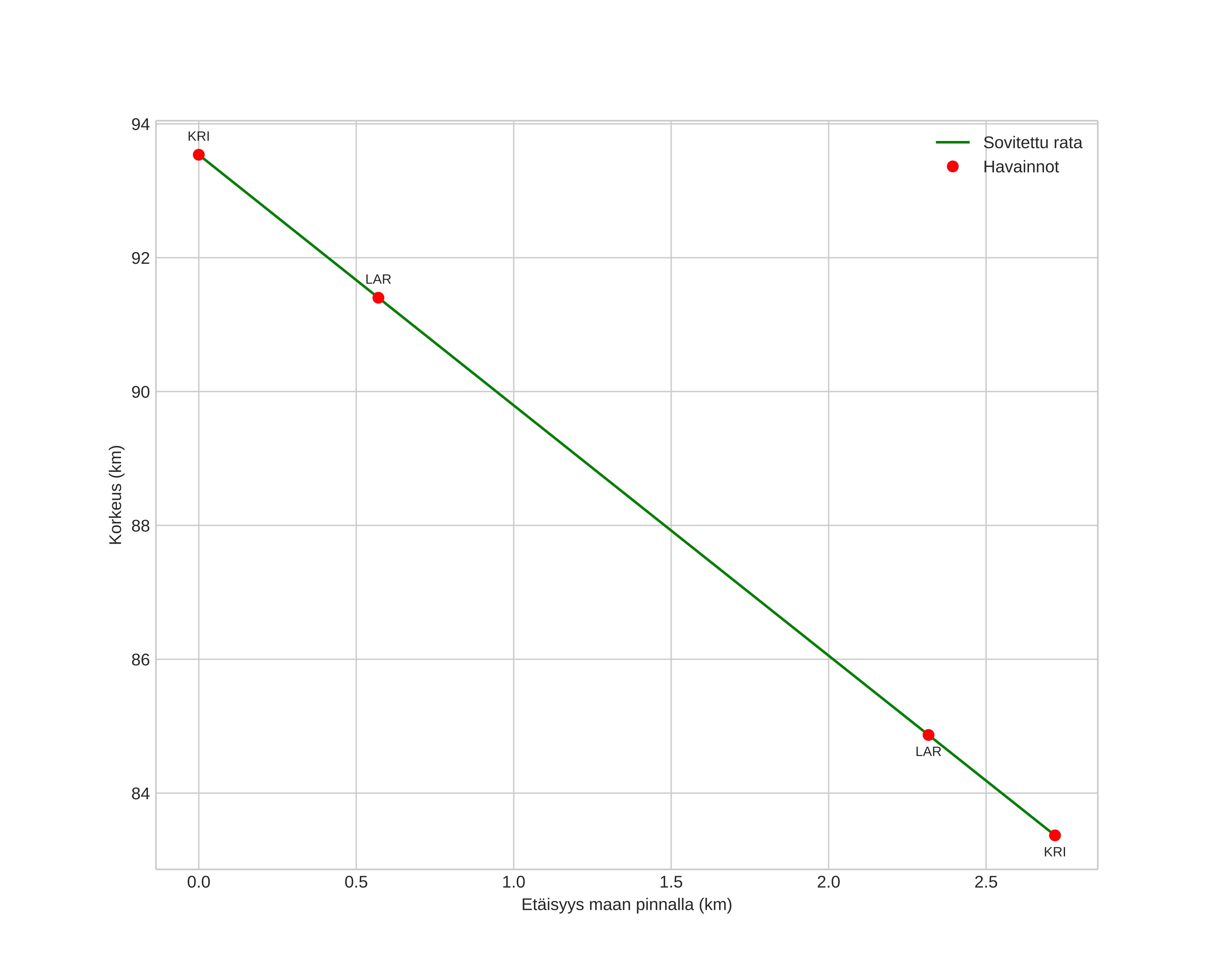 height profile