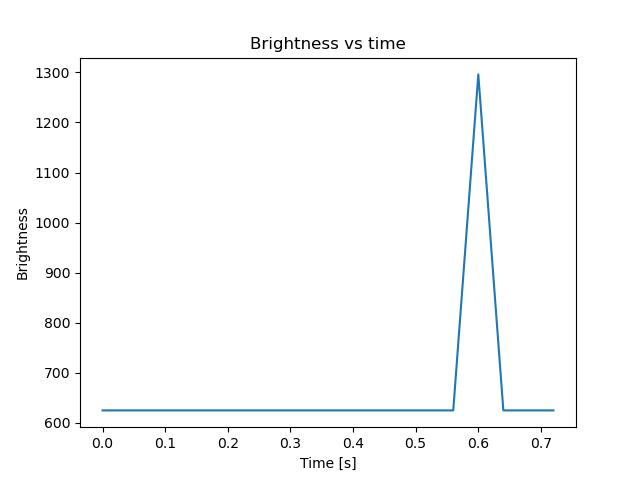 brightness