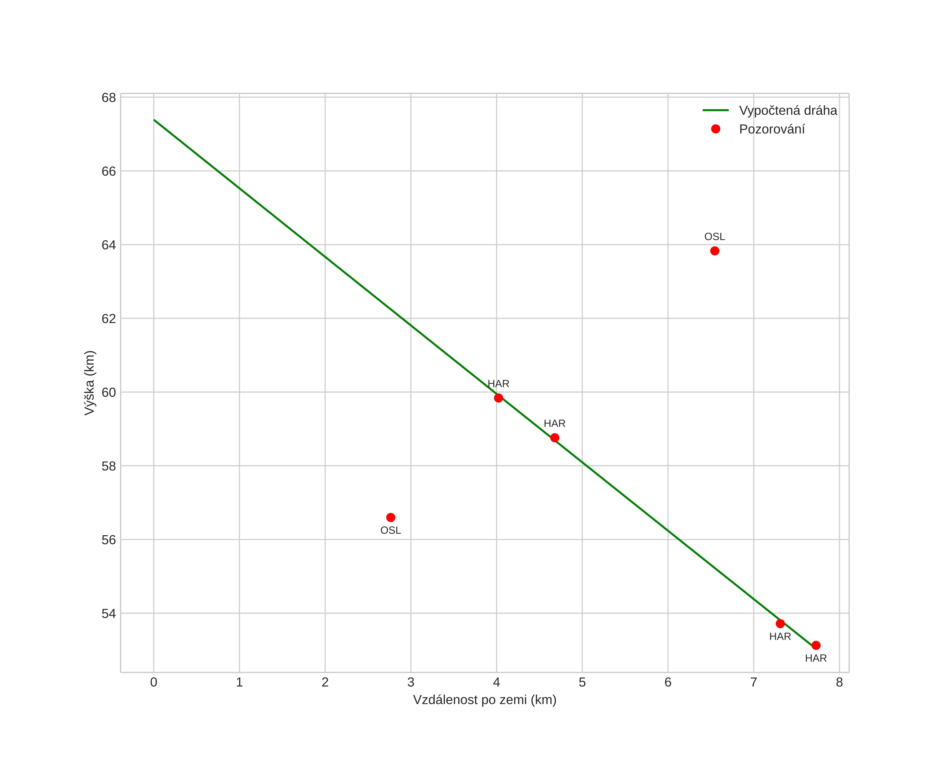 height profile