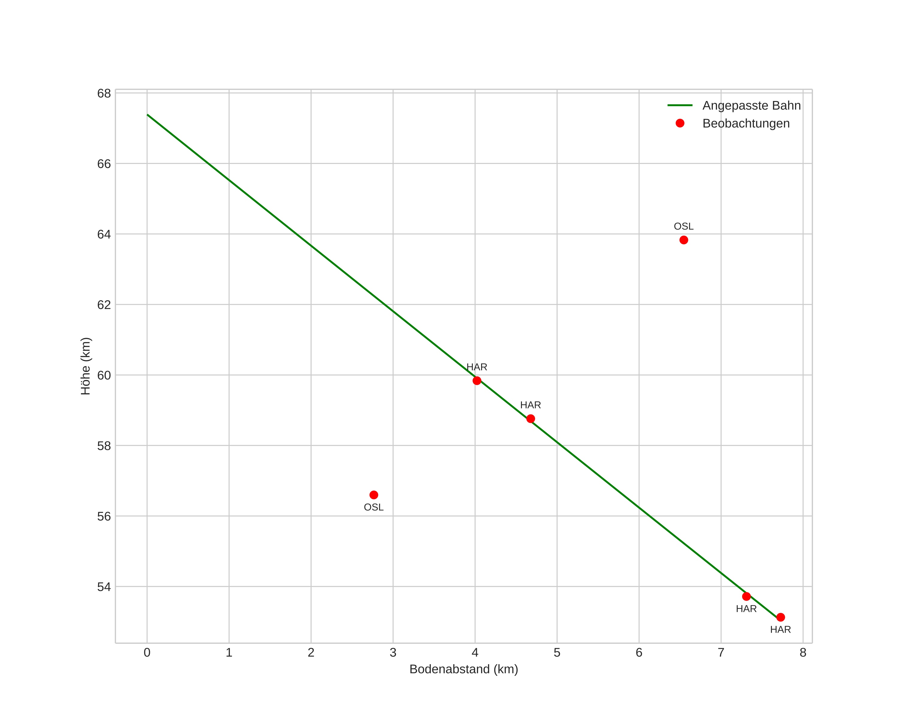height profile