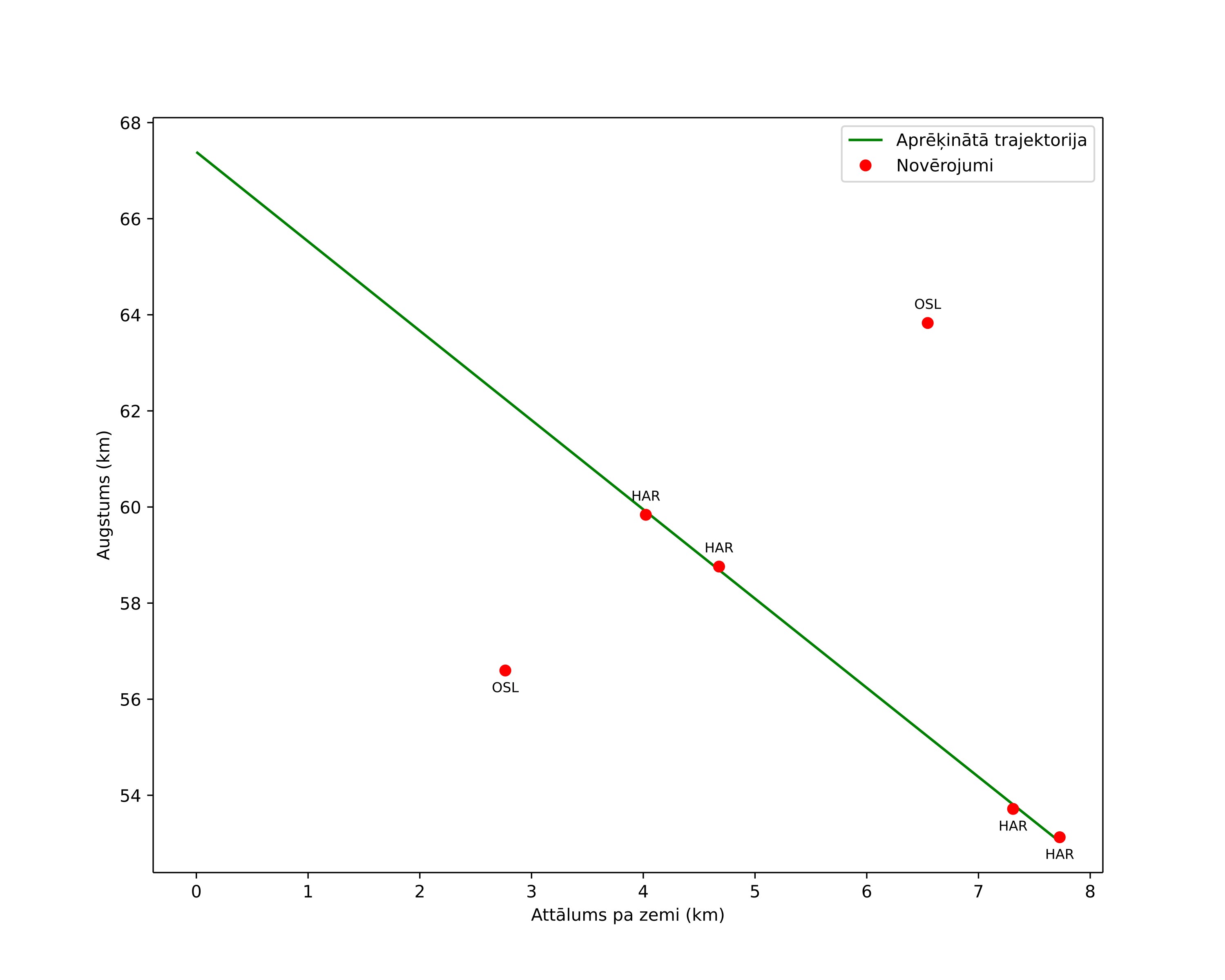 height profile
