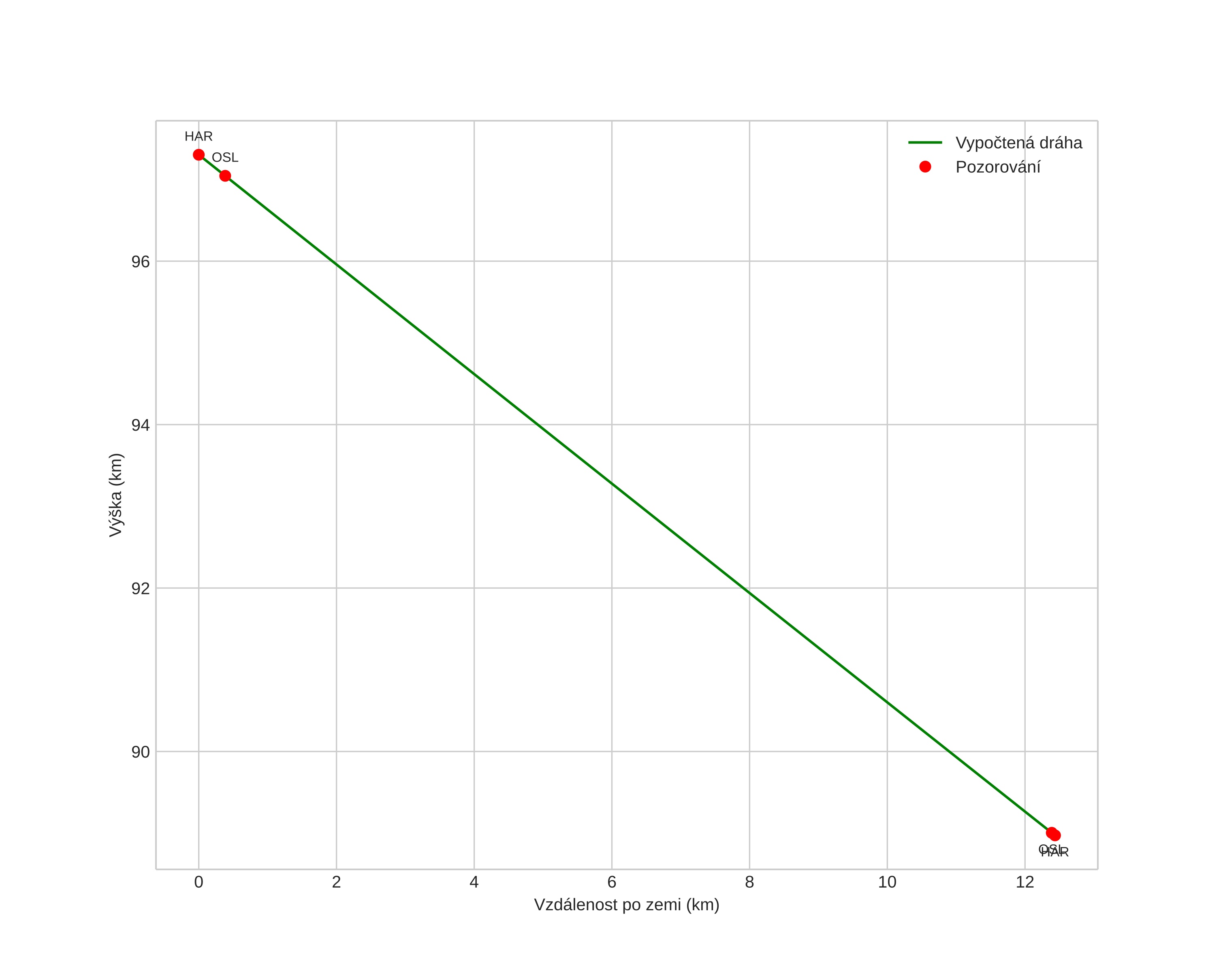 height profile