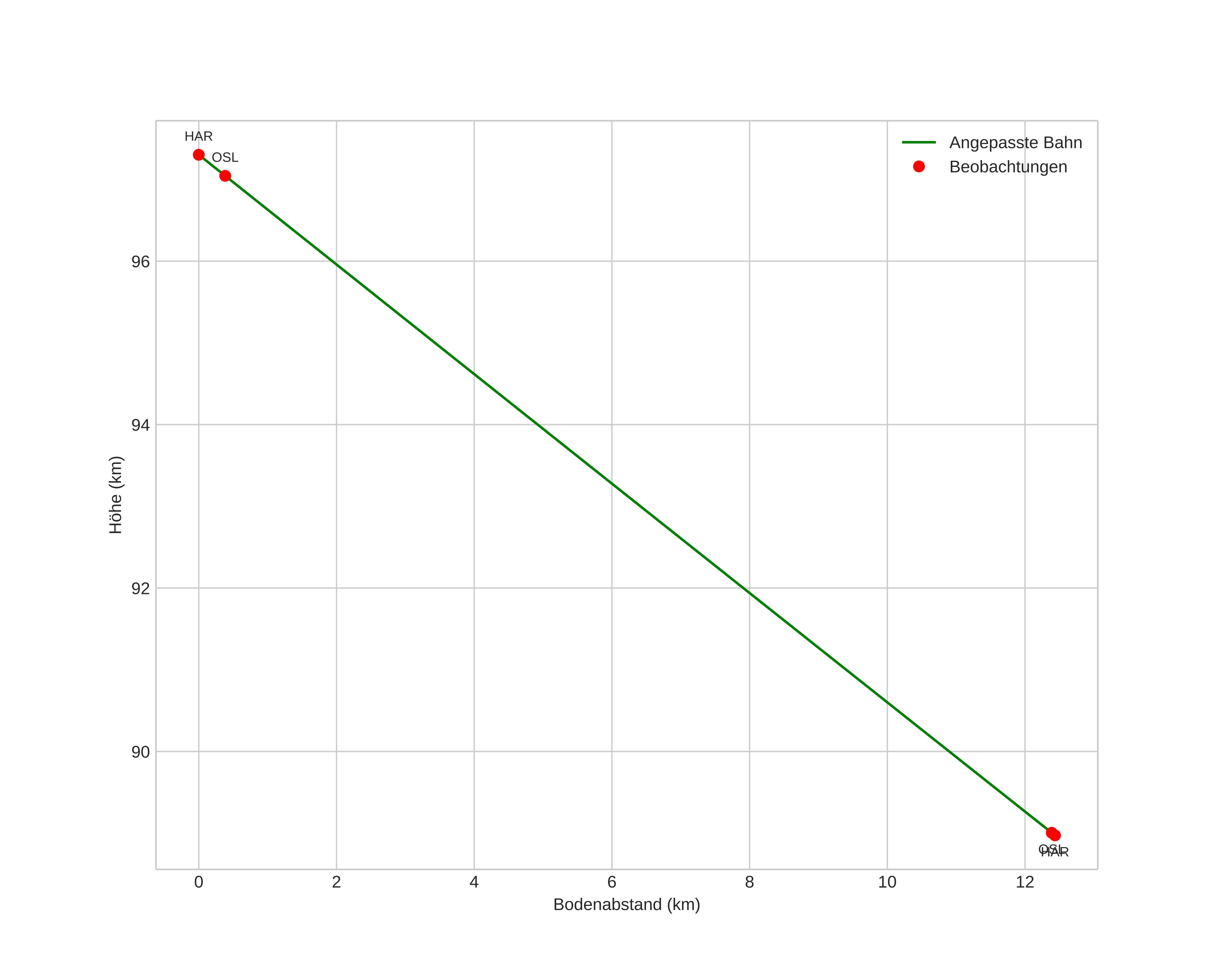height profile