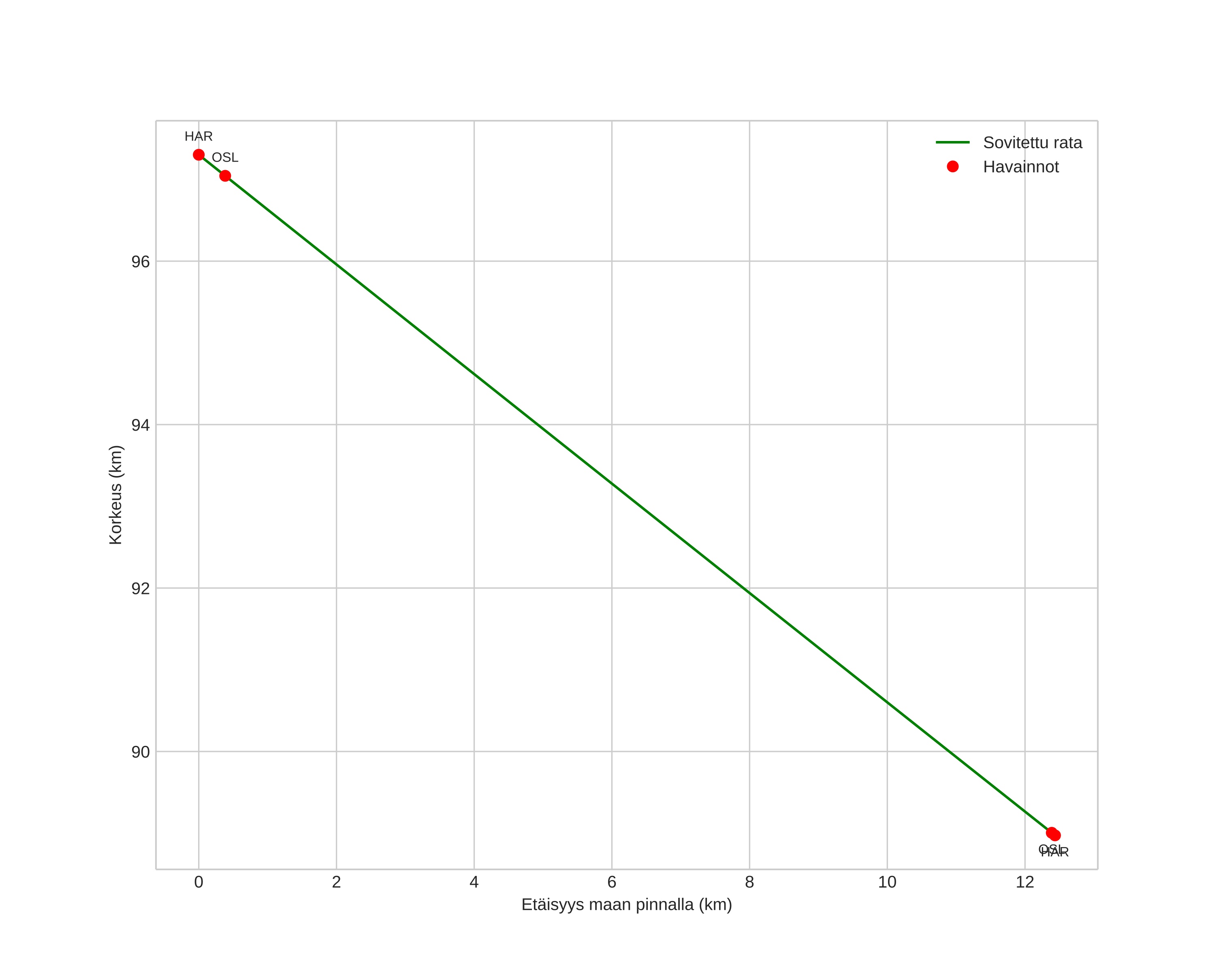 height profile