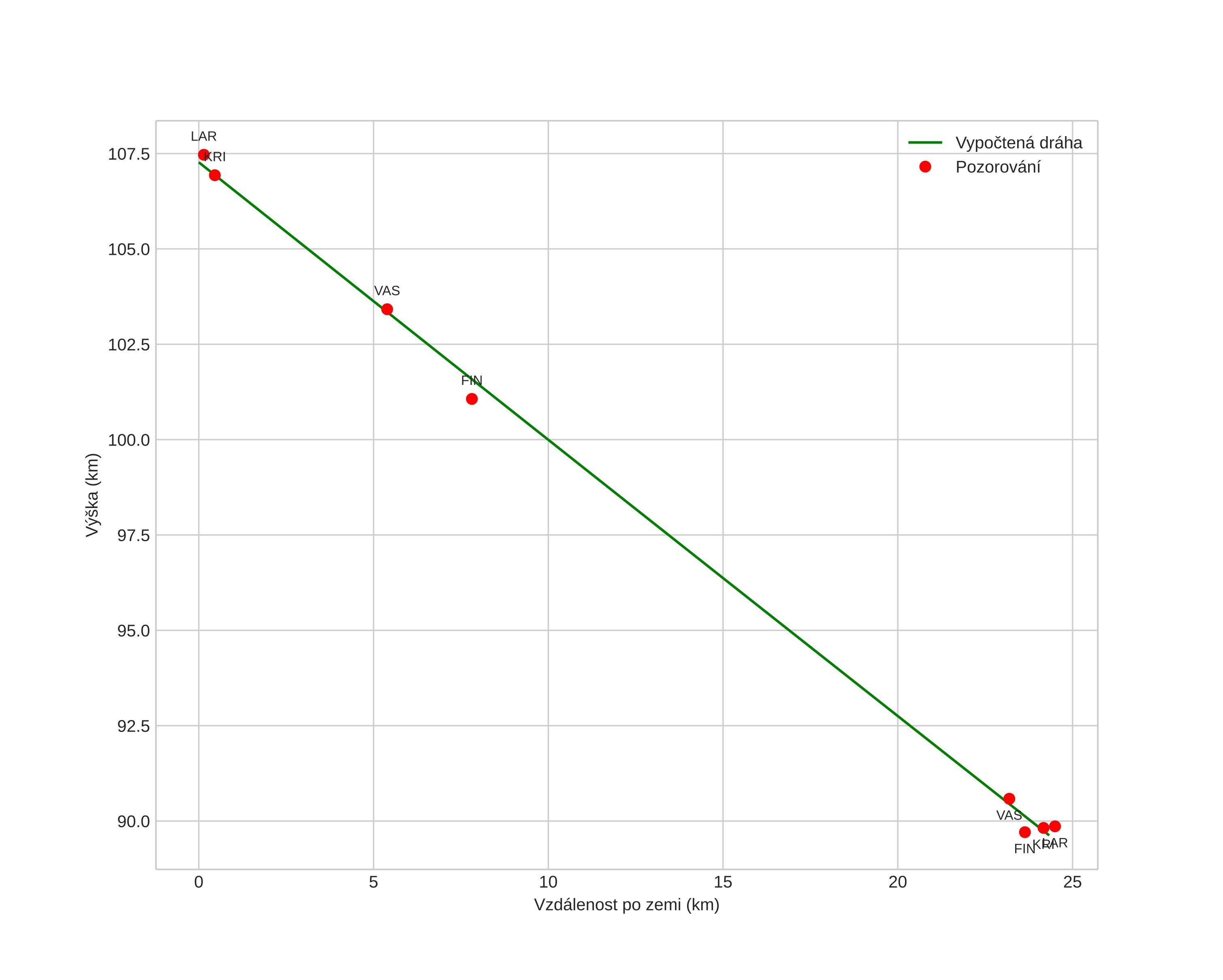 height profile
