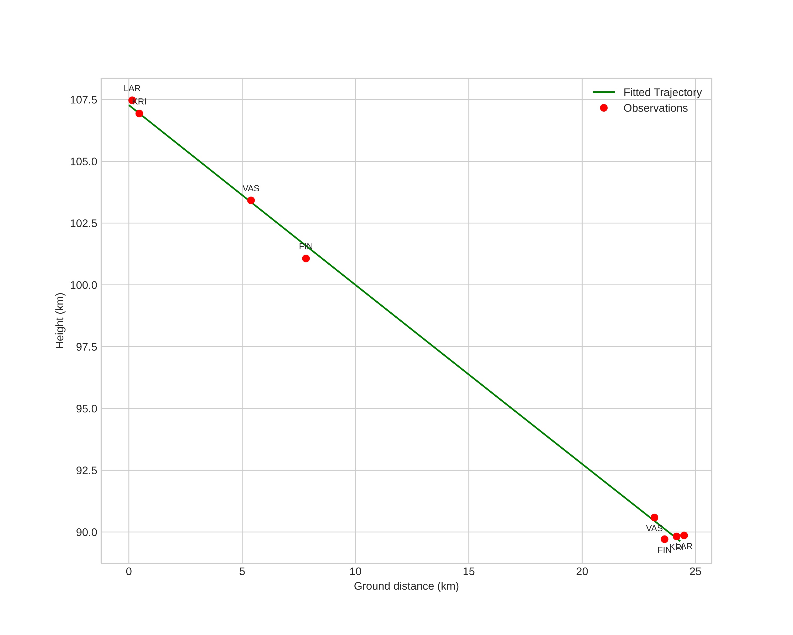 height profile