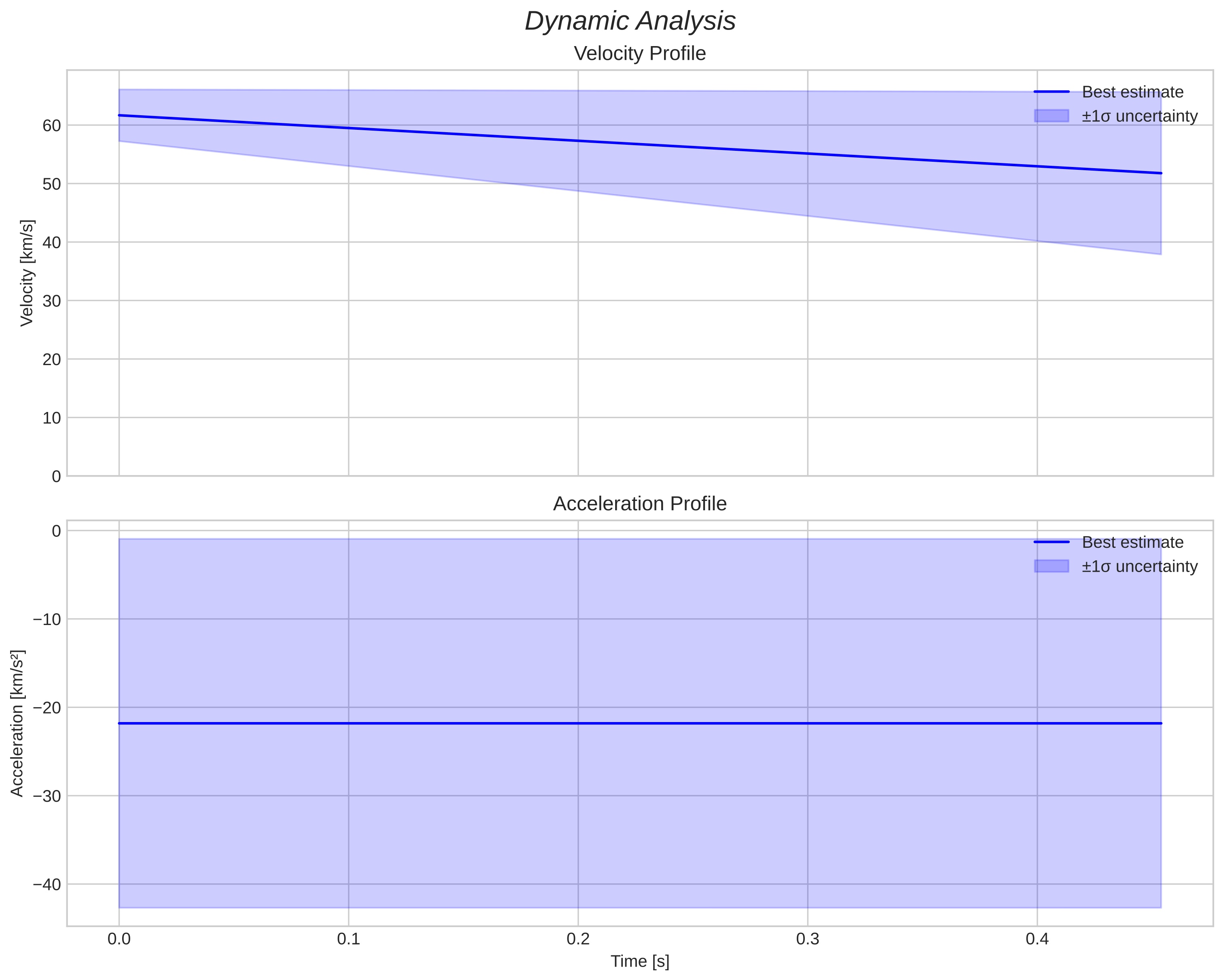 speed & acceleration