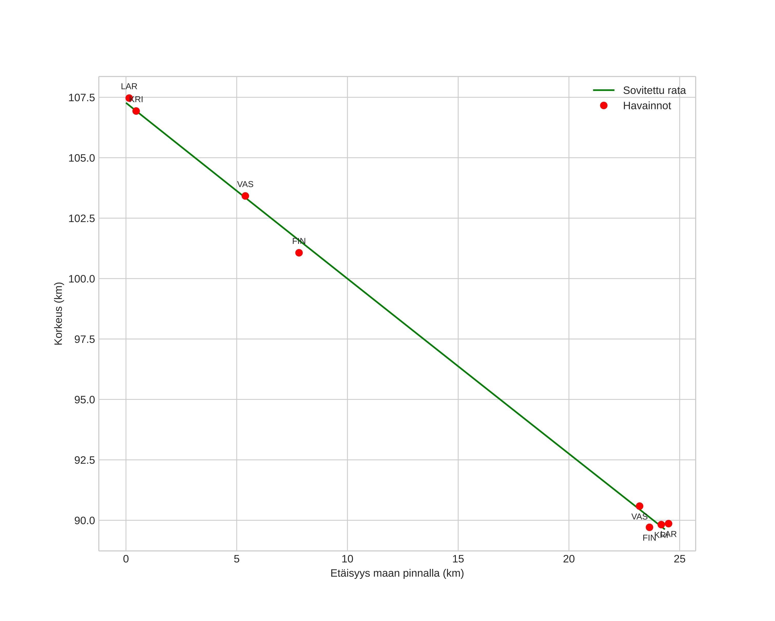 height profile