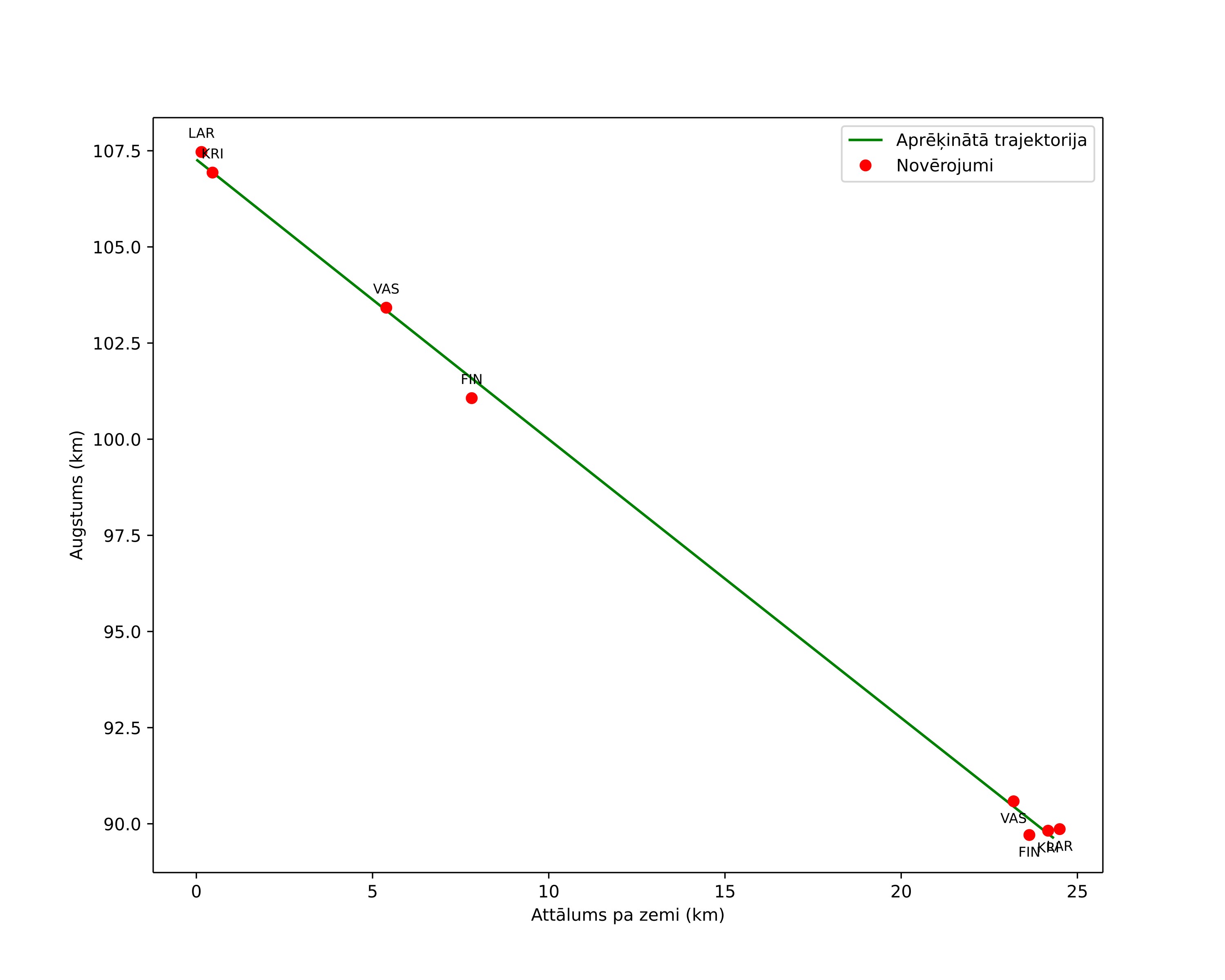 height profile