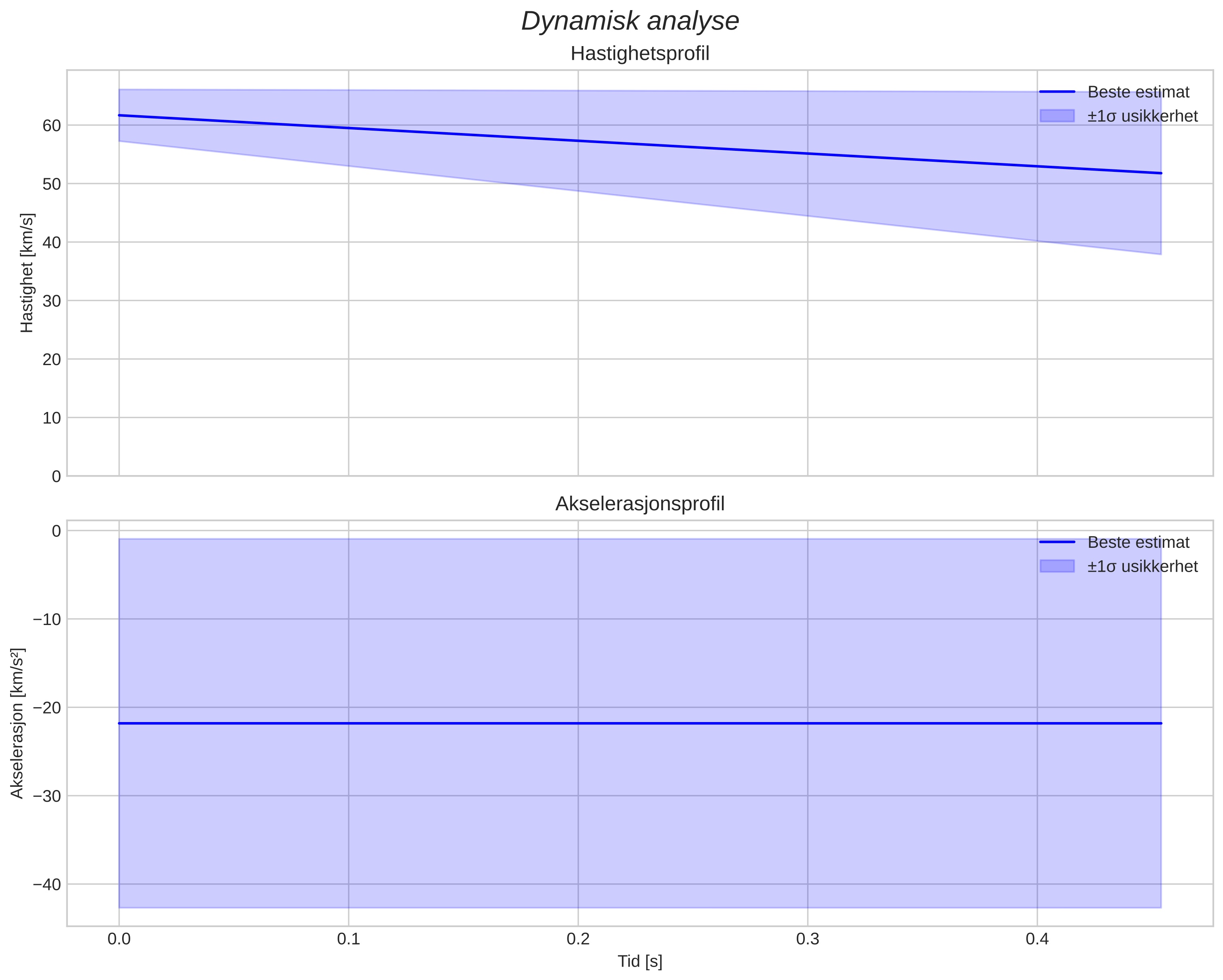speed & acceleration