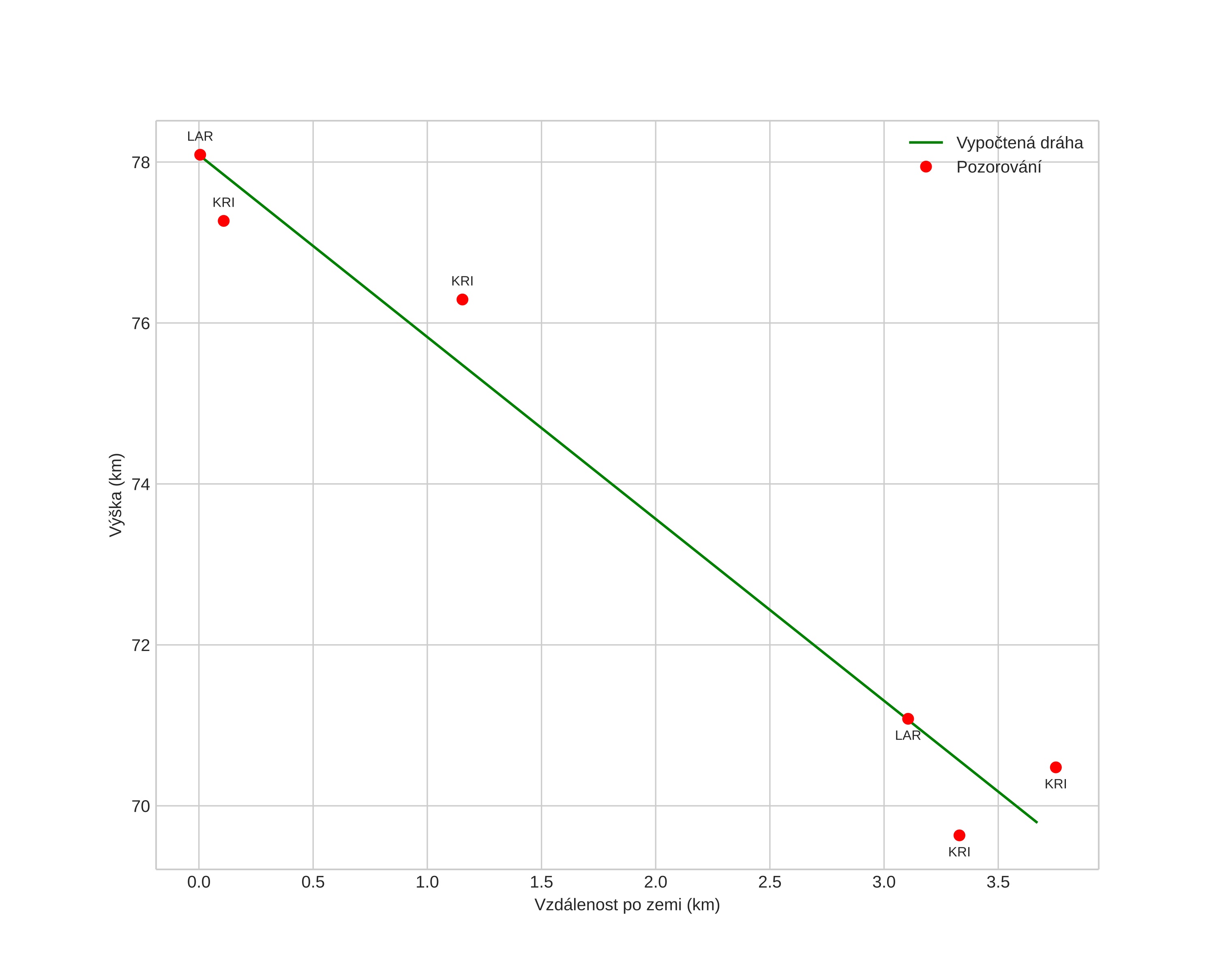 height profile