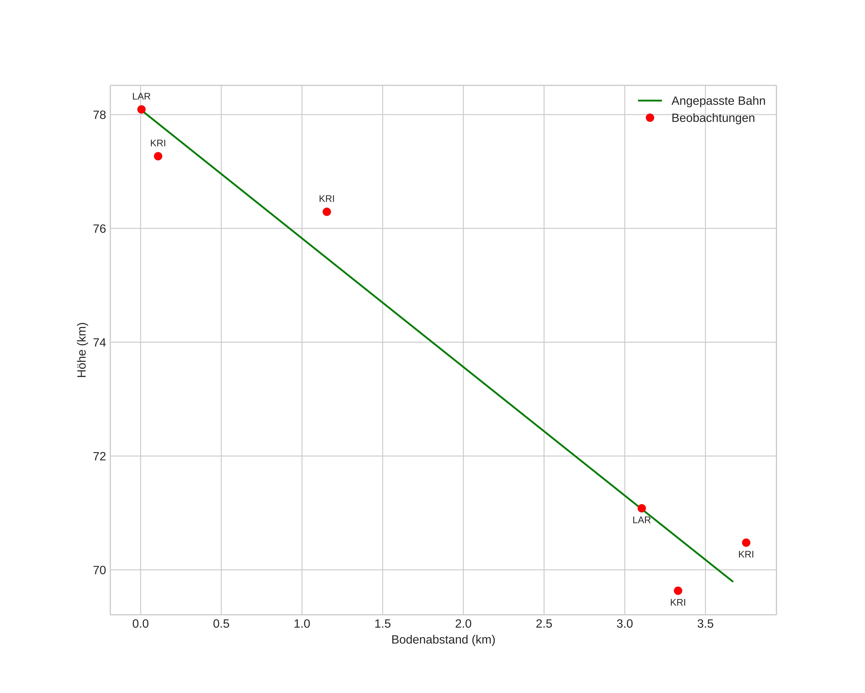 height profile