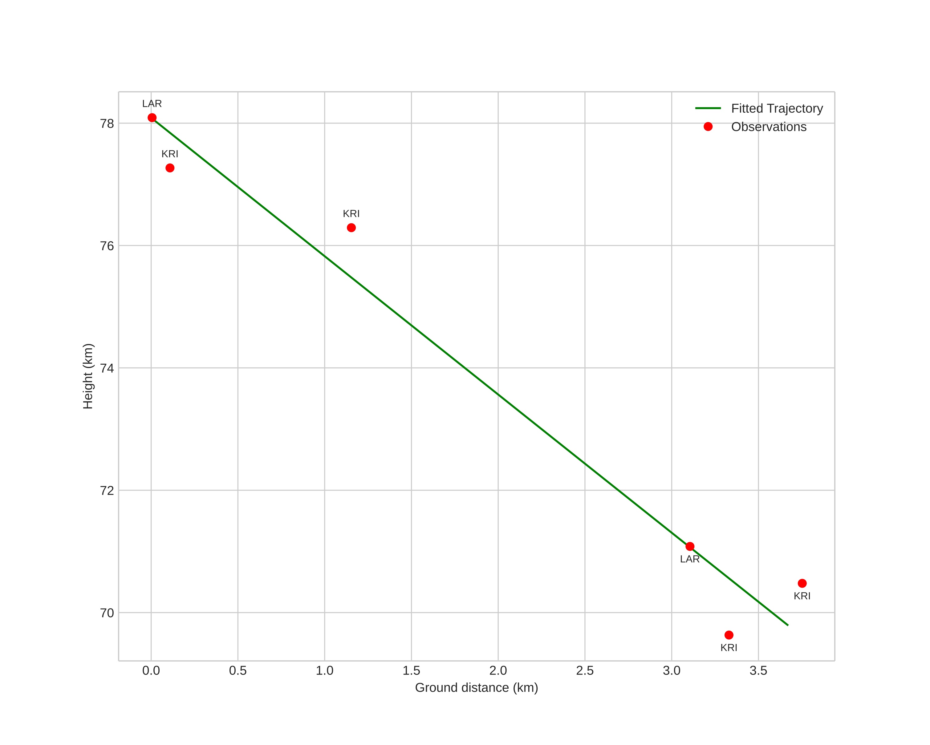 height profile