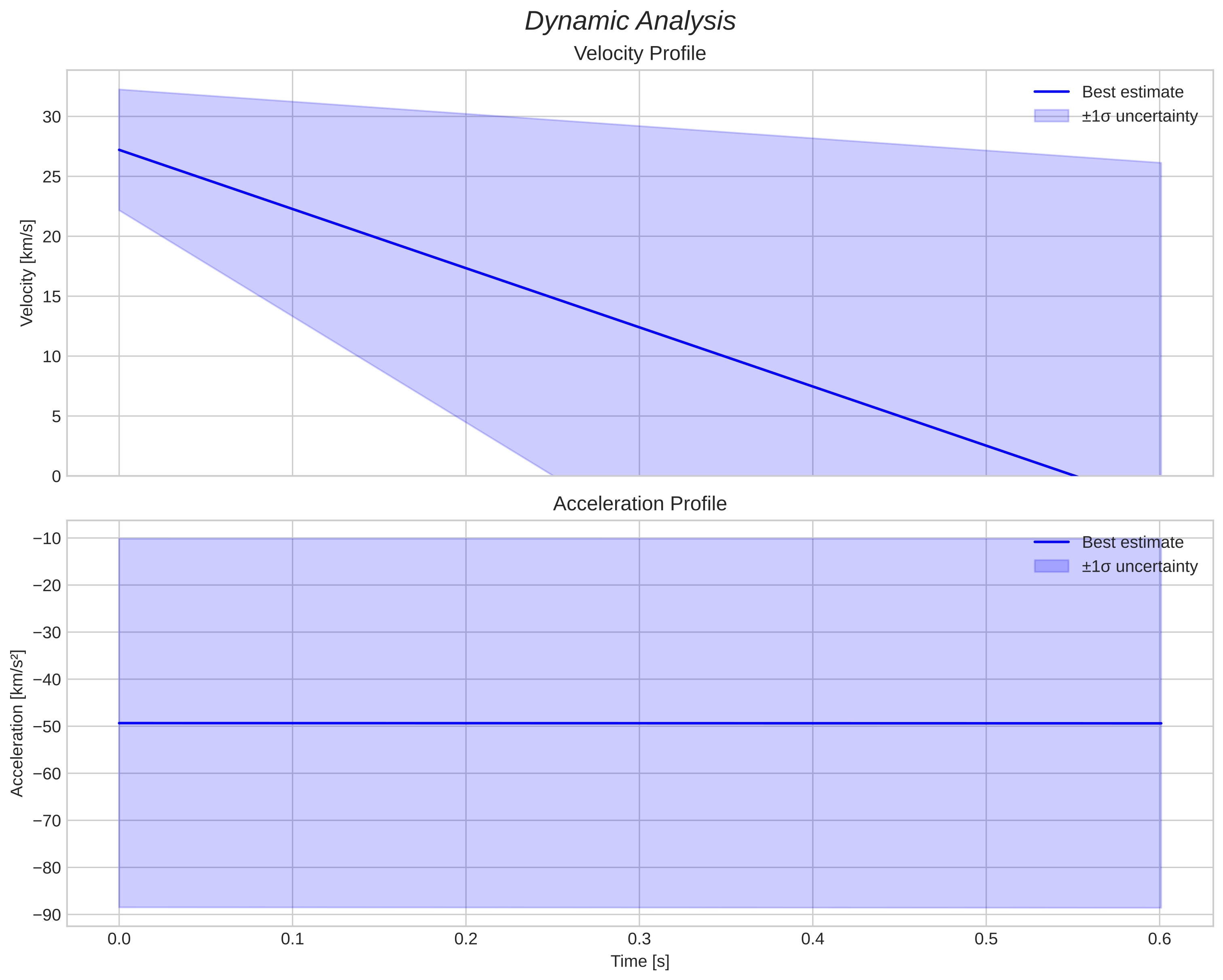speed & acceleration