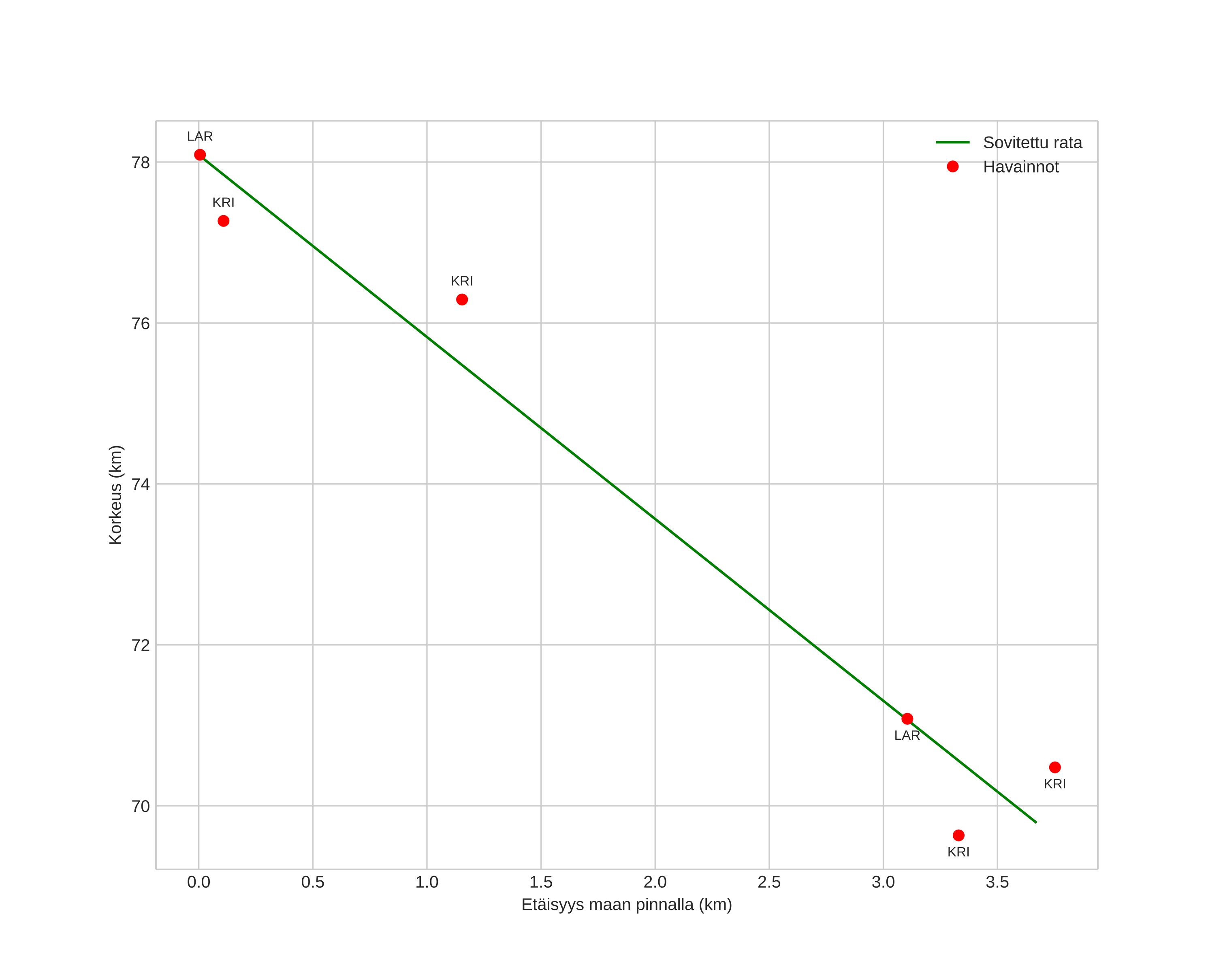 height profile
