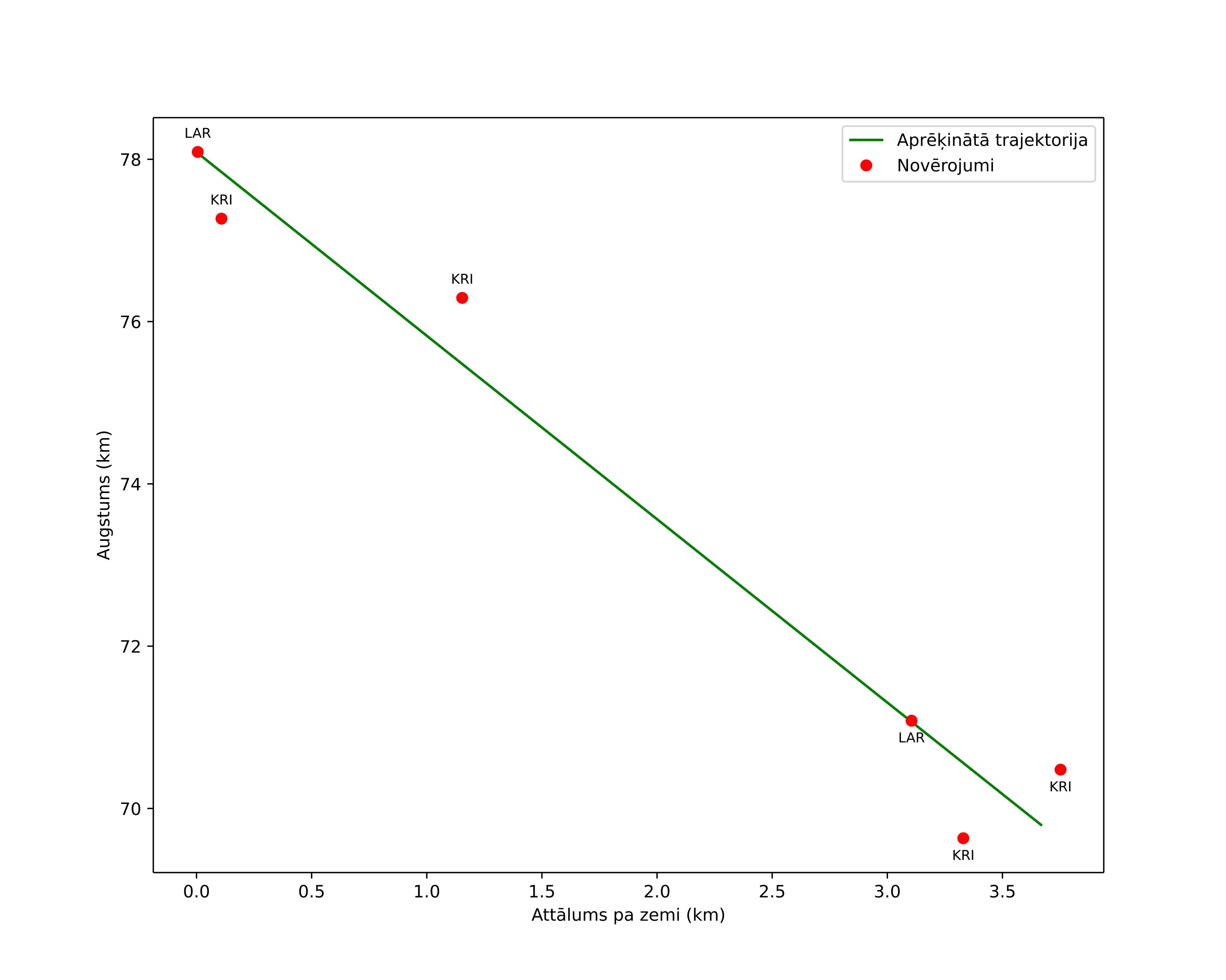 height profile