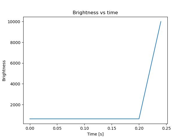 brightness