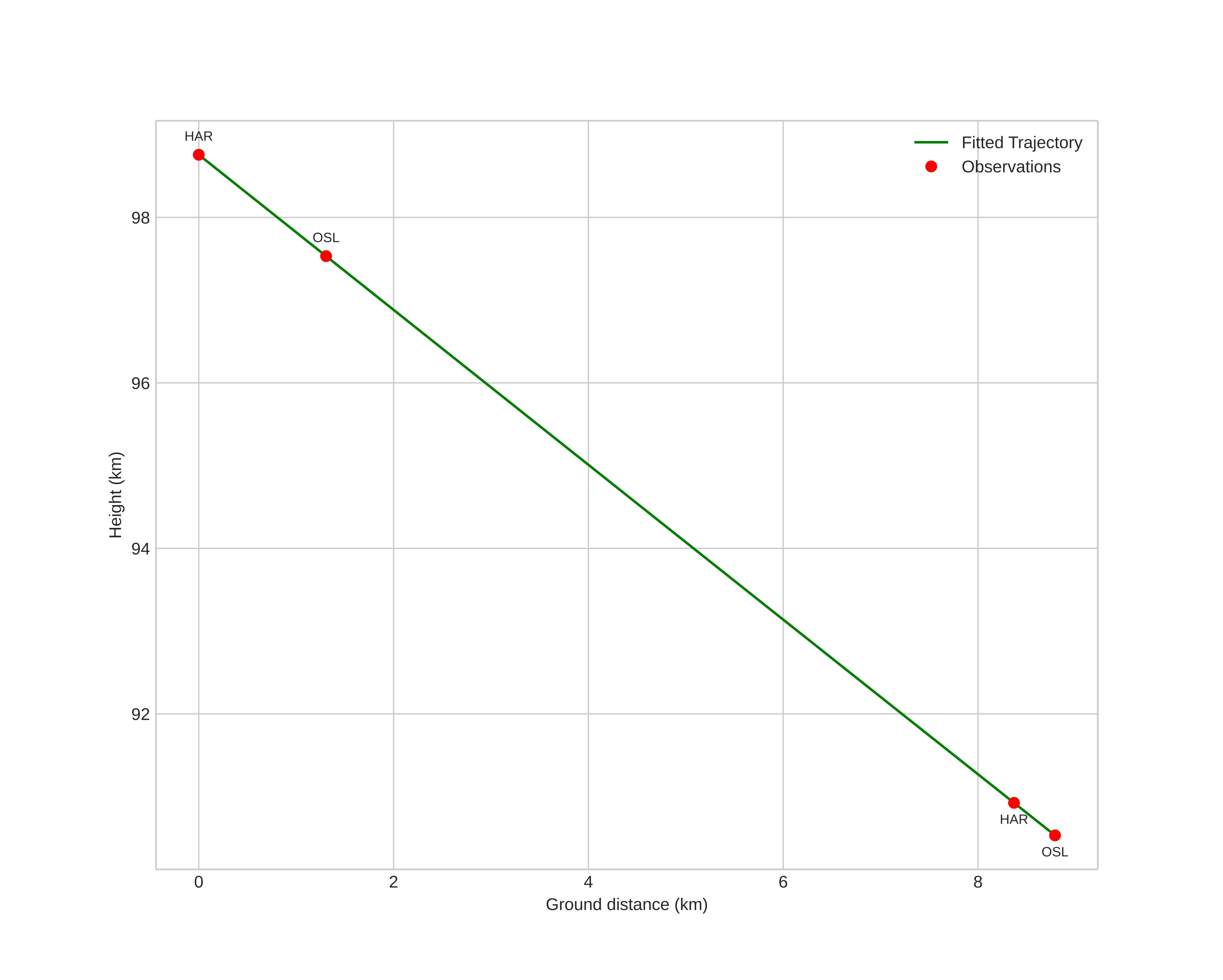 height profile