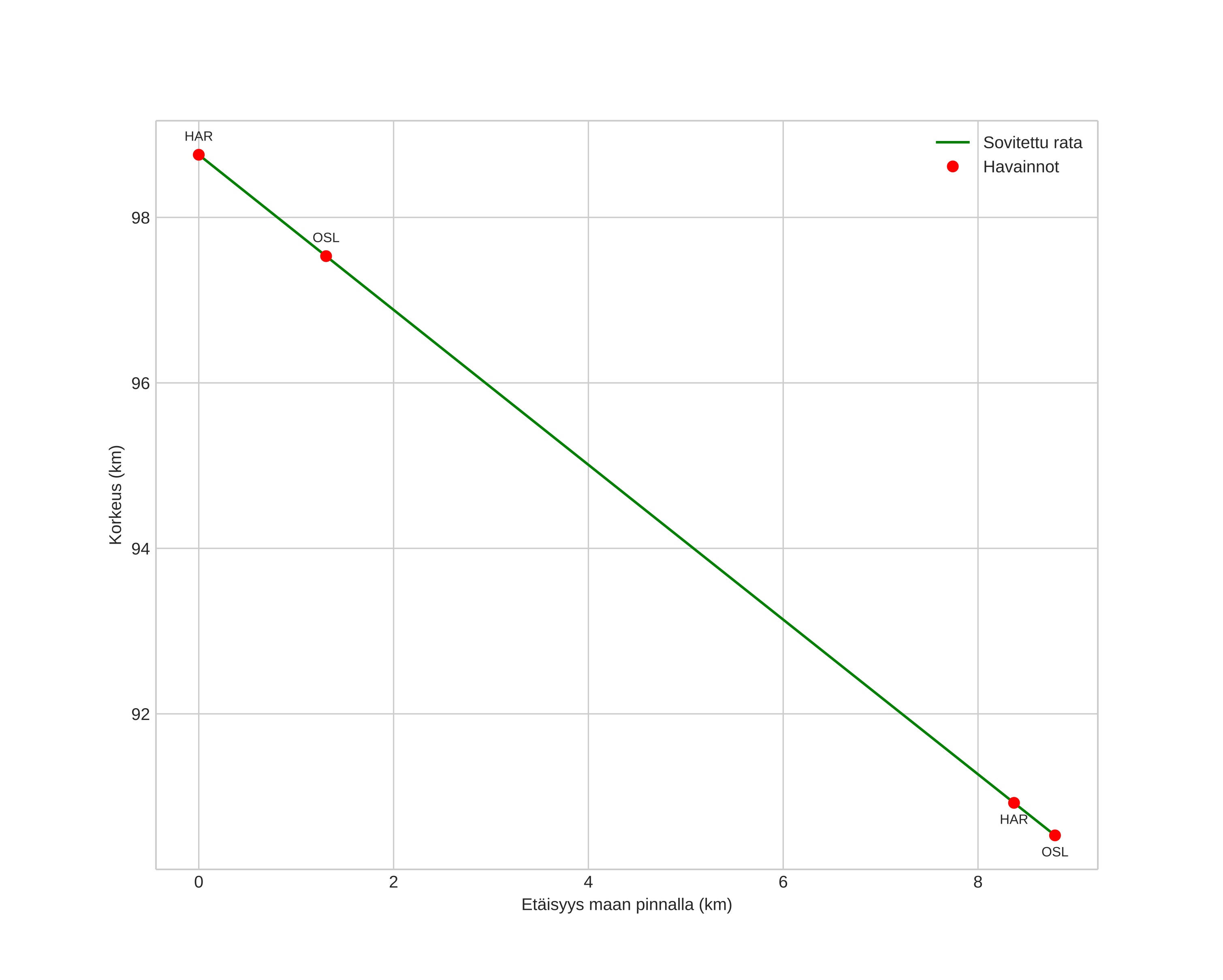 height profile