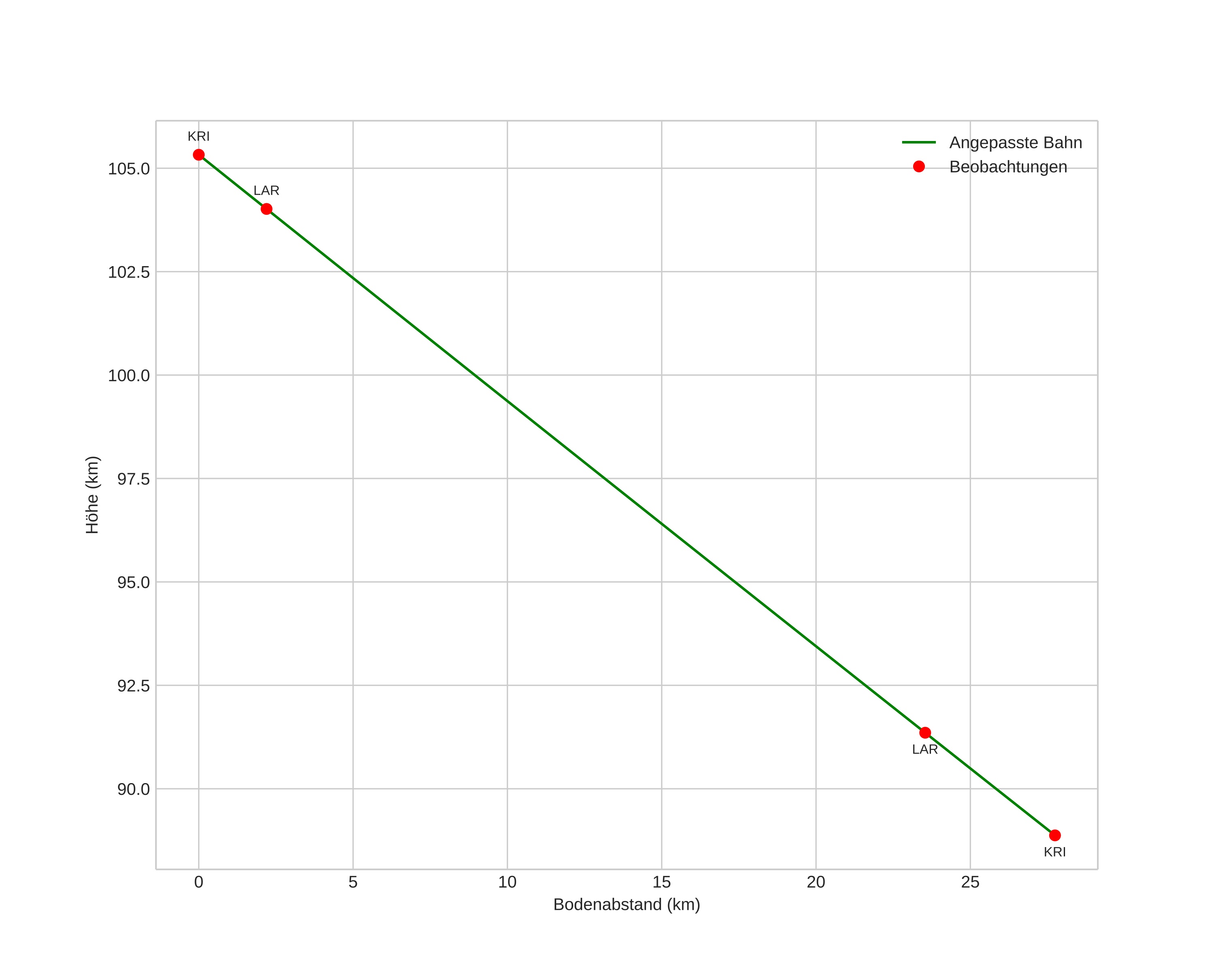 height profile