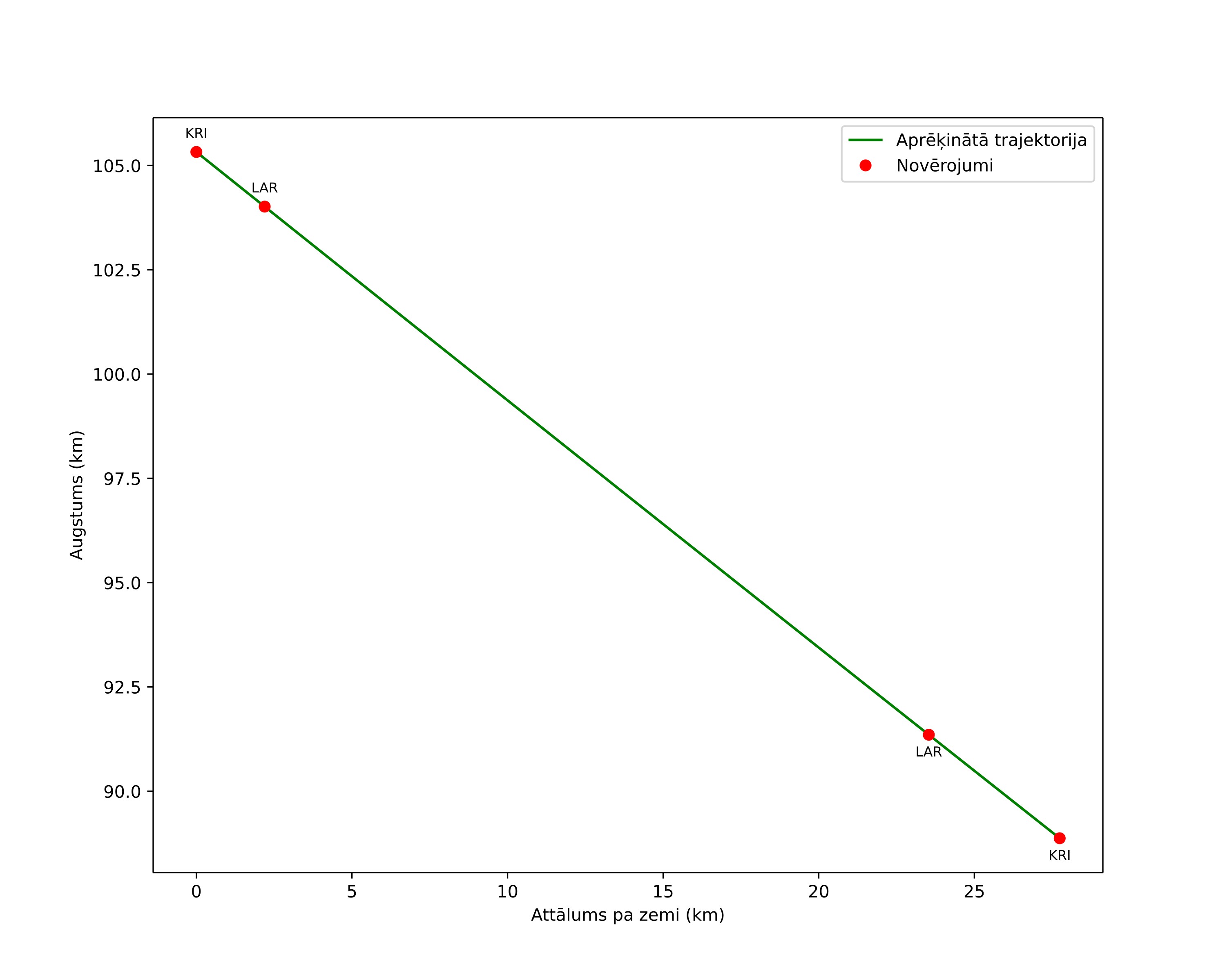 height profile