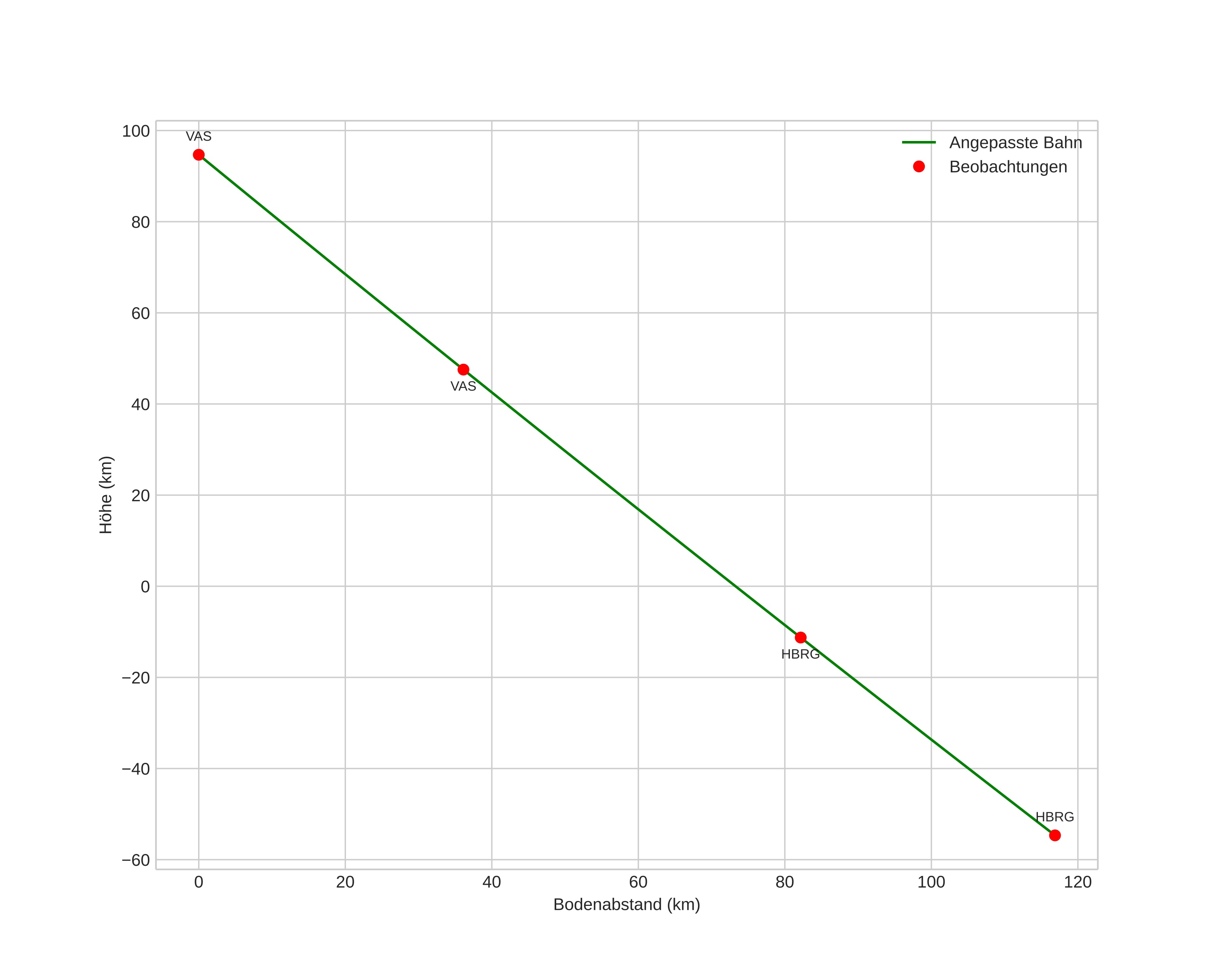 height profile