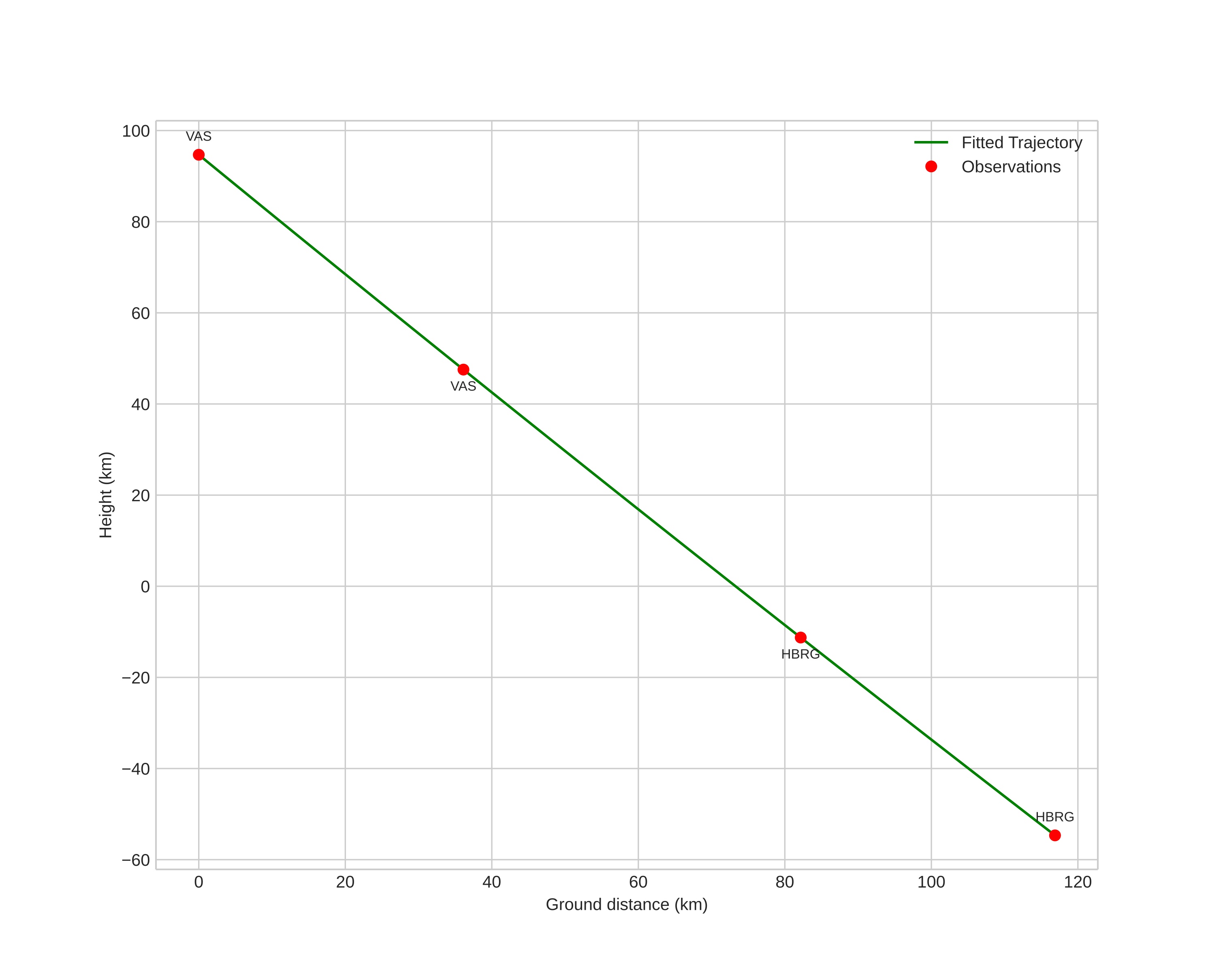 height profile