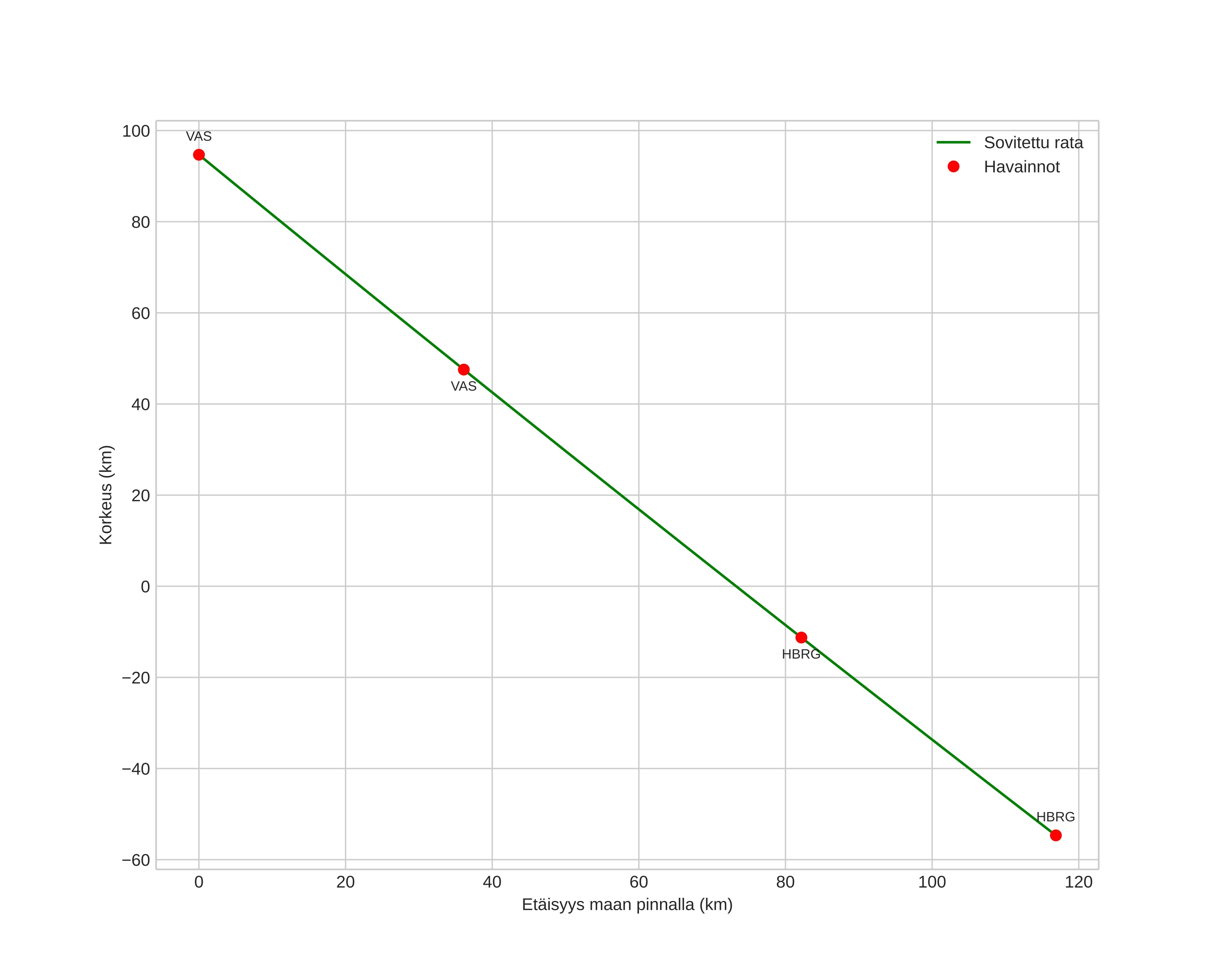 height profile