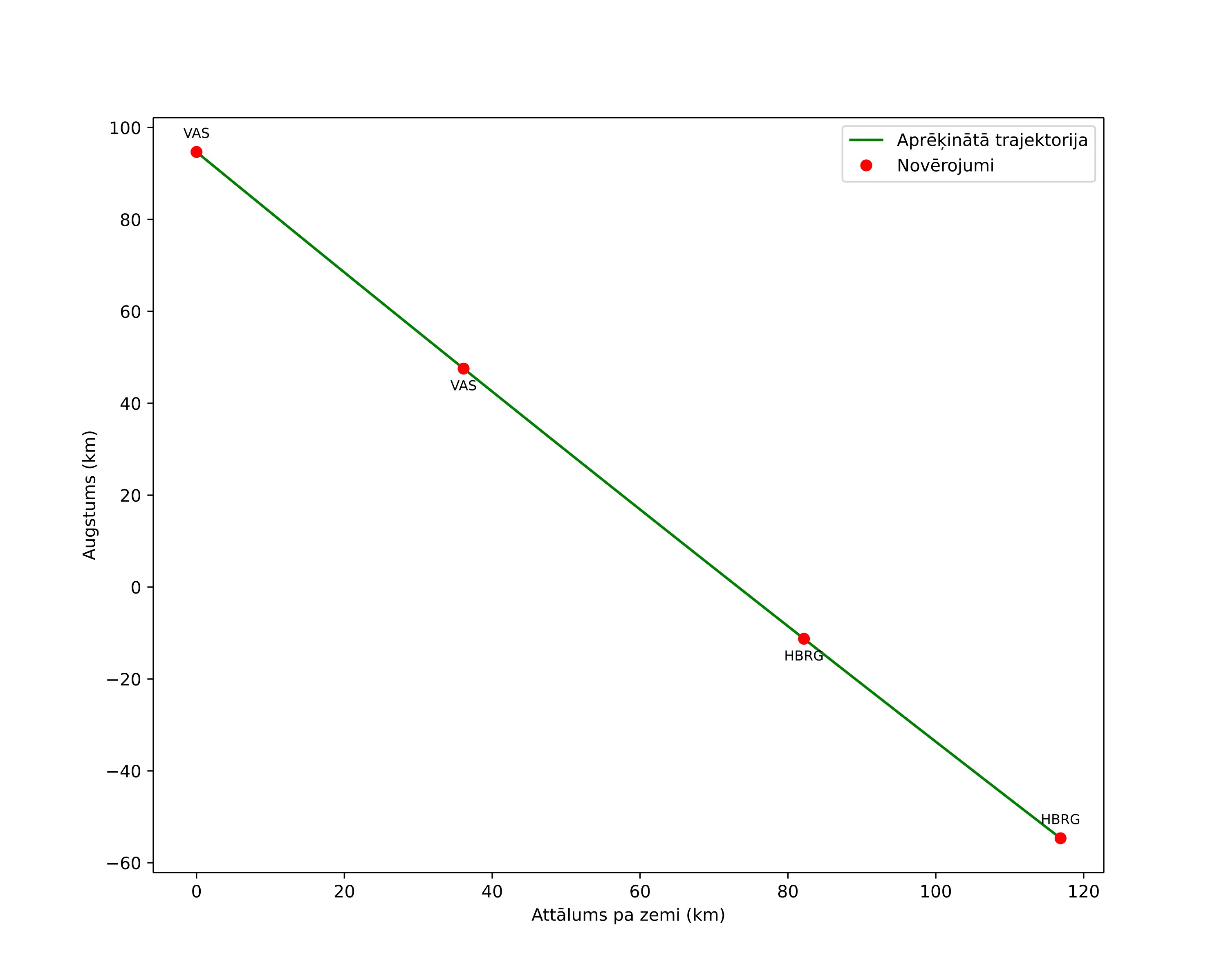height profile
