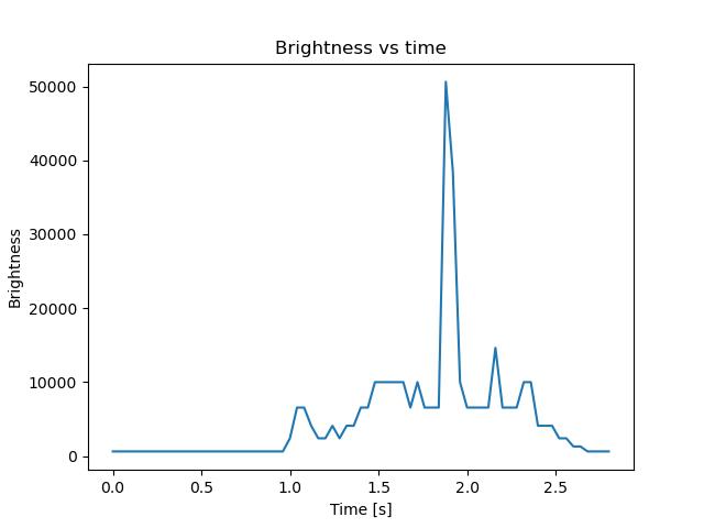 brightness