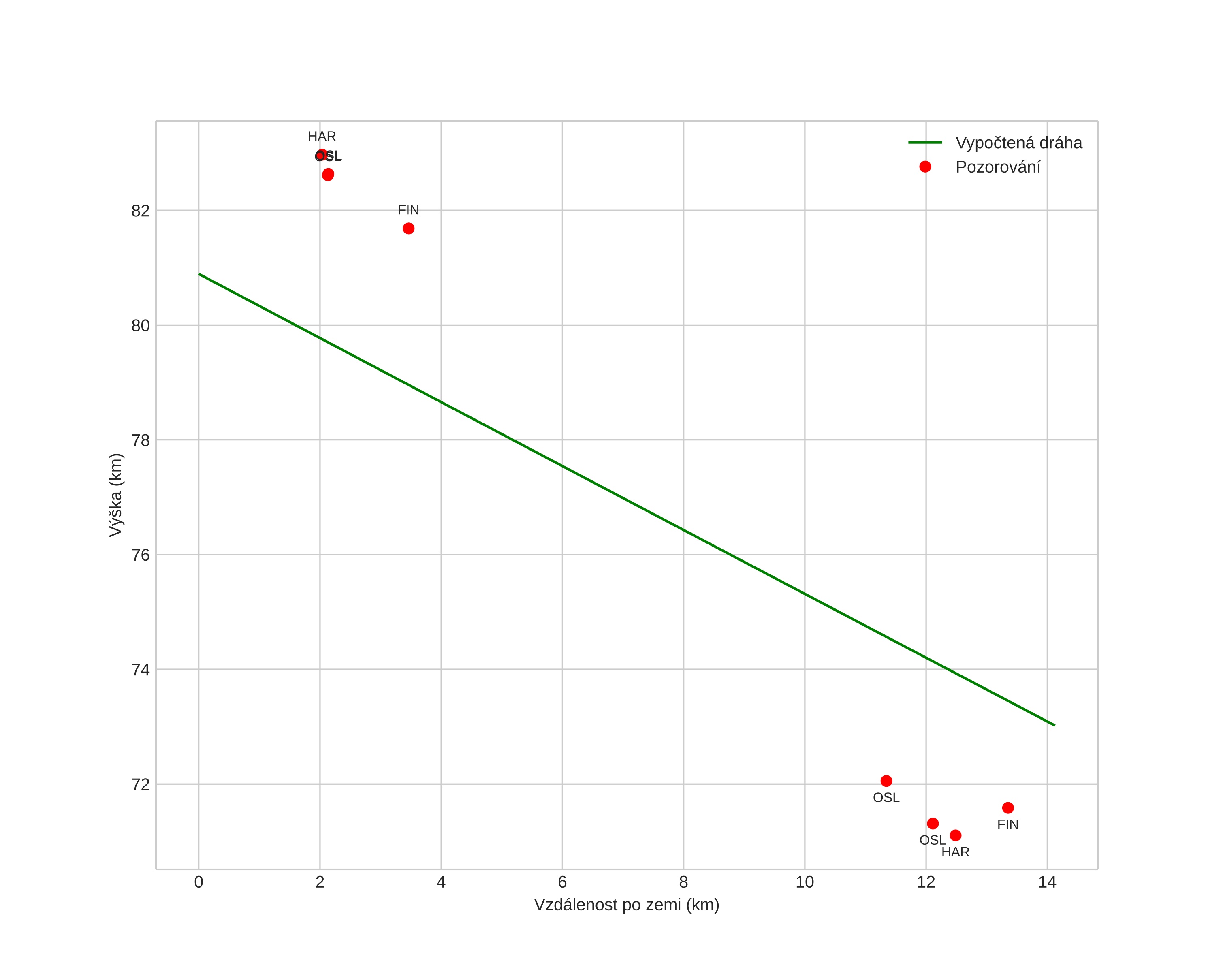 height profile