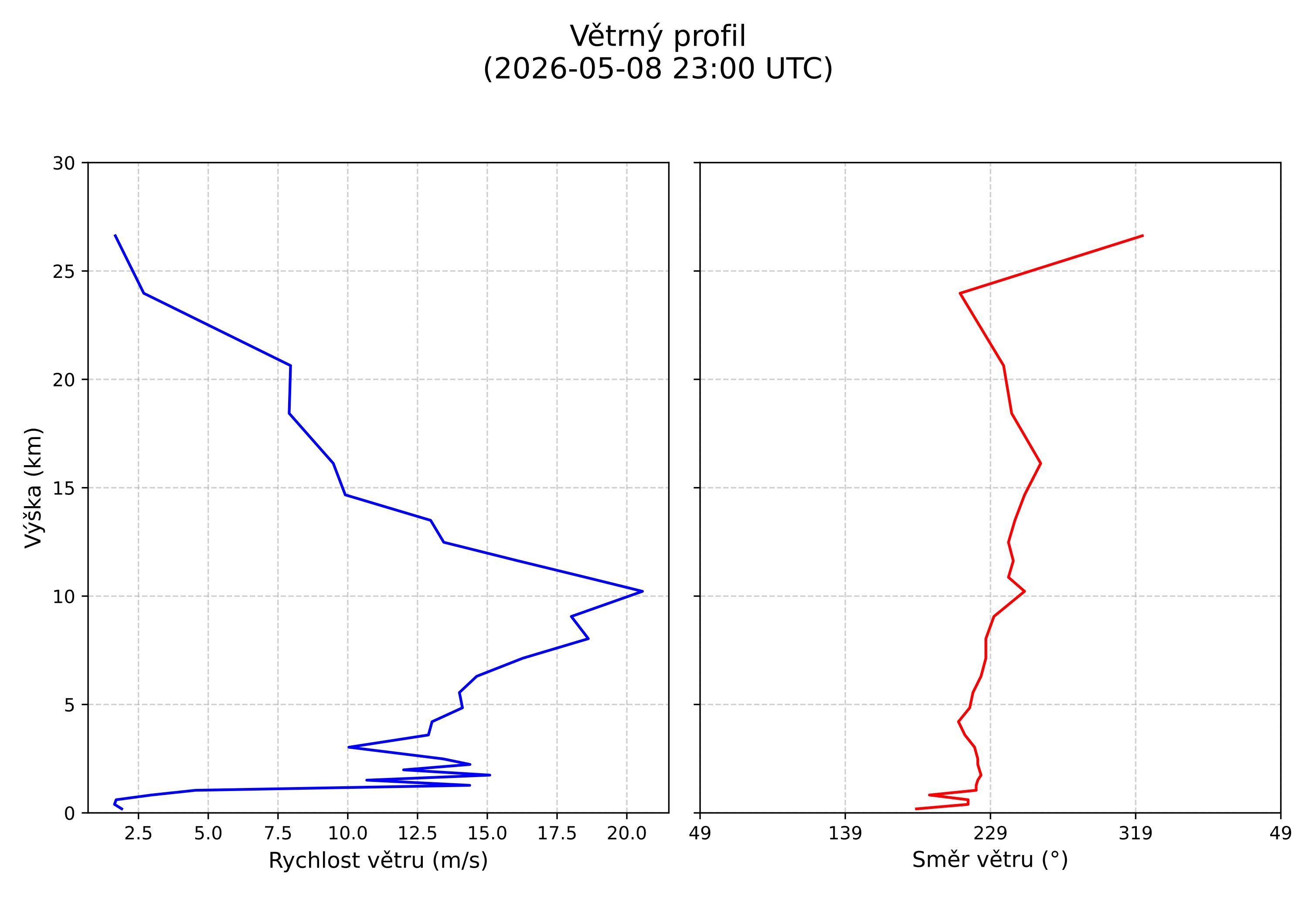 wind profile