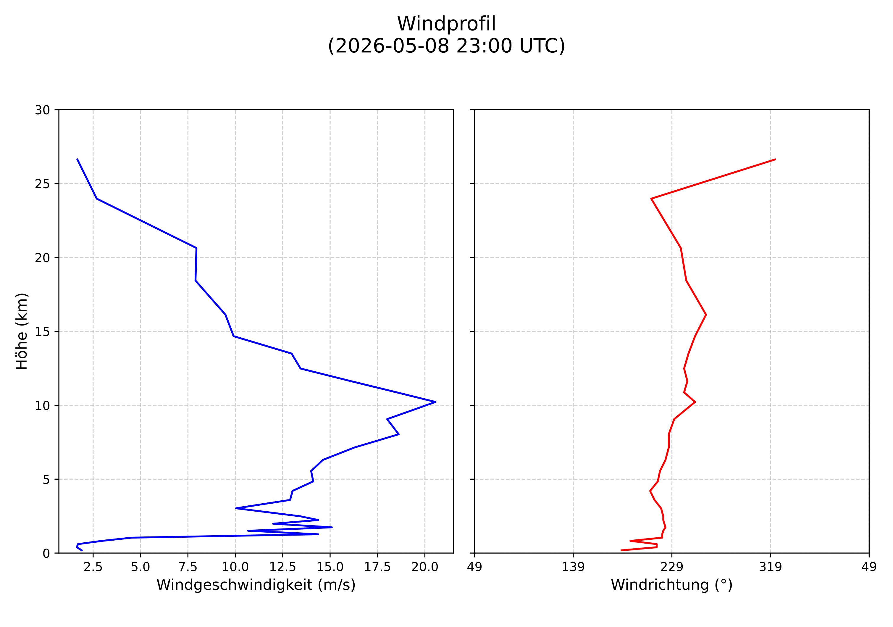 wind profile