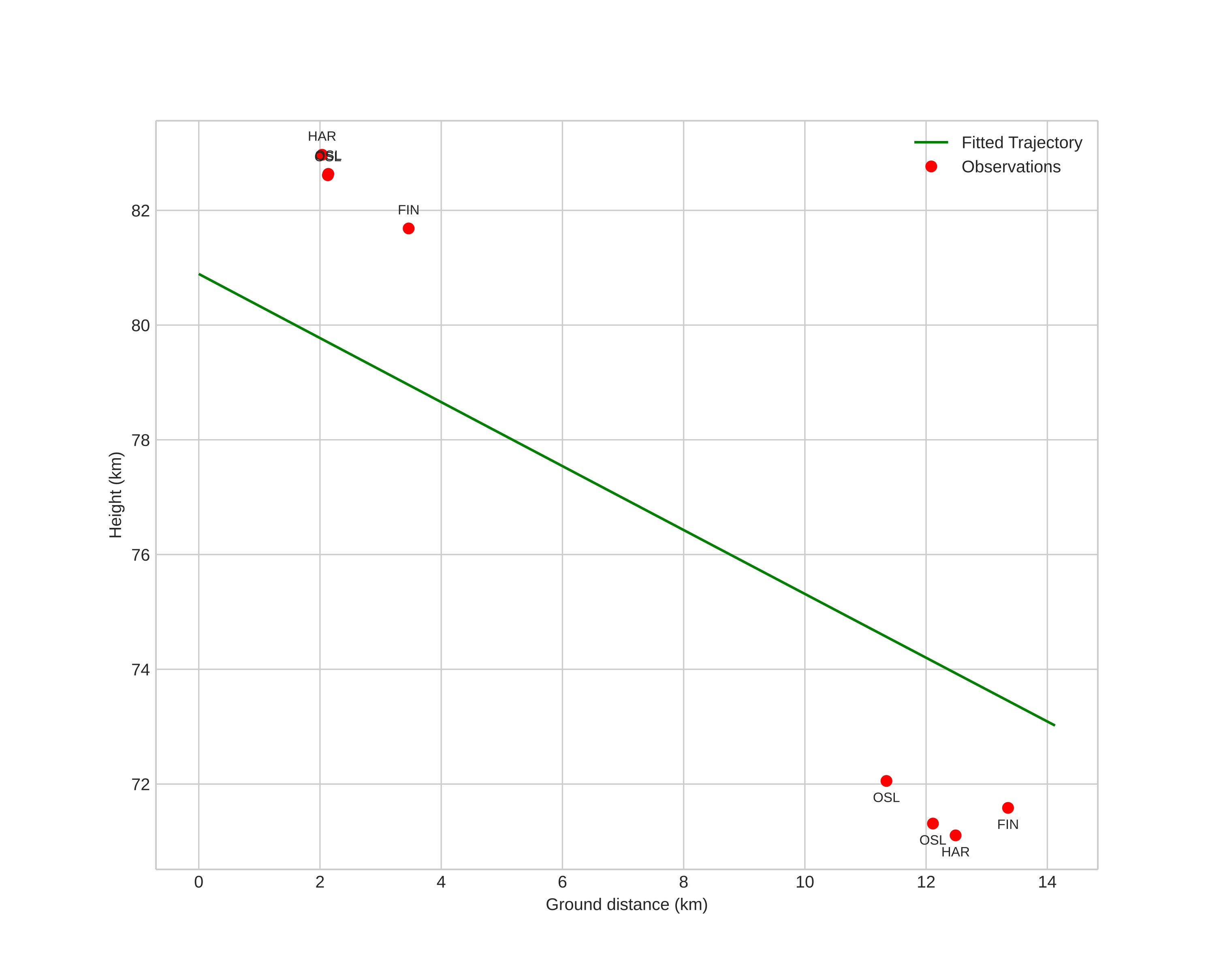 height profile