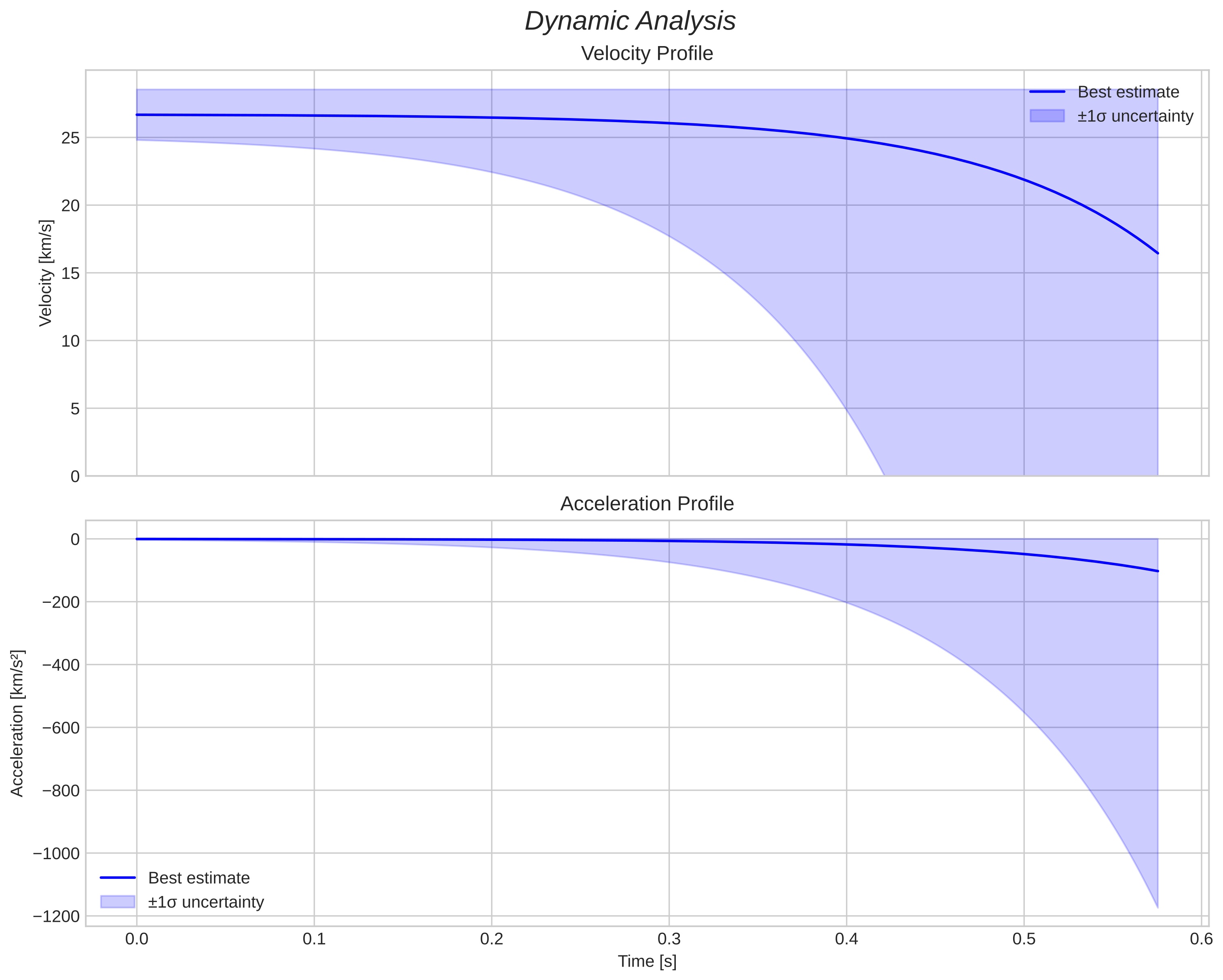 speed & acceleration