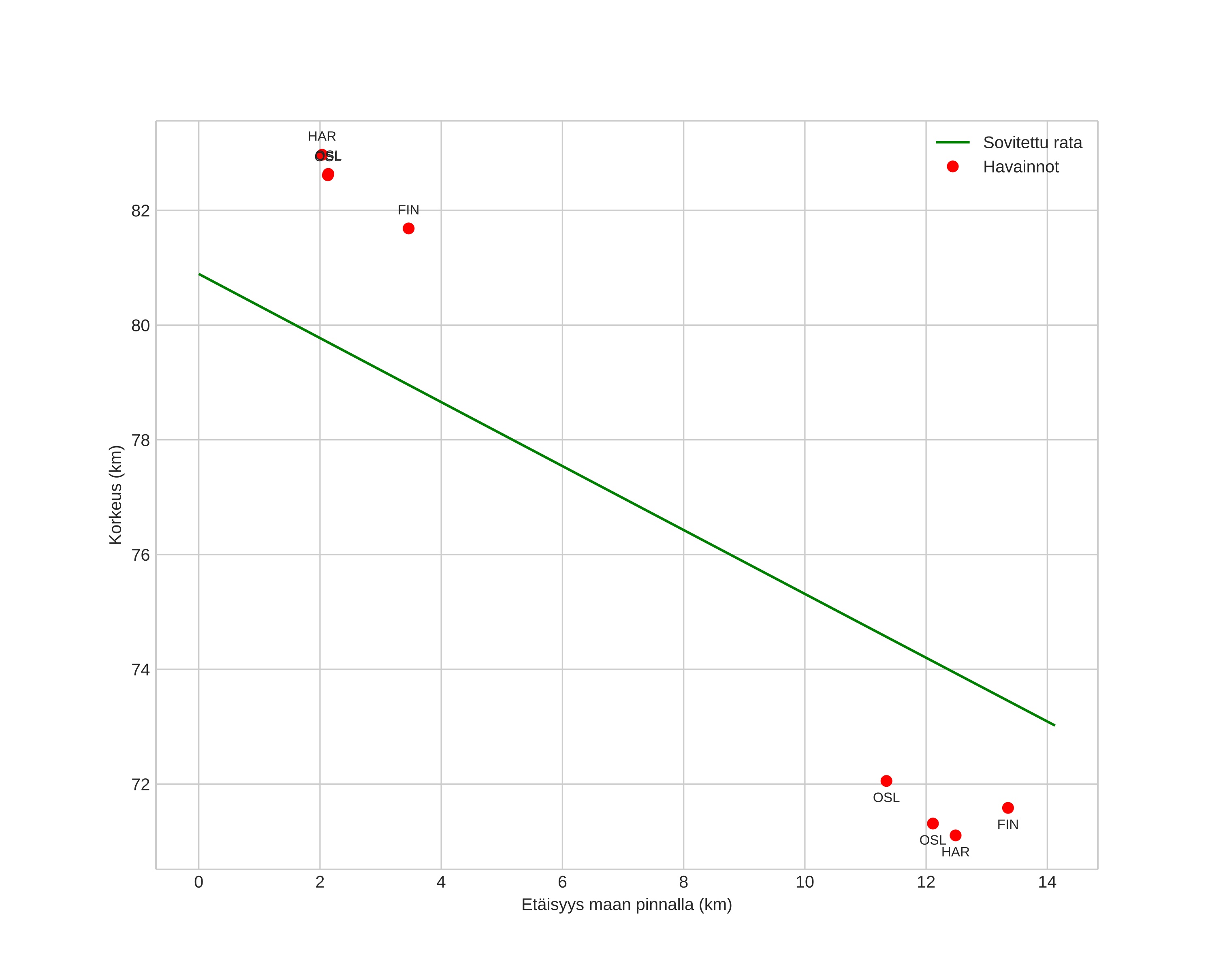 height profile