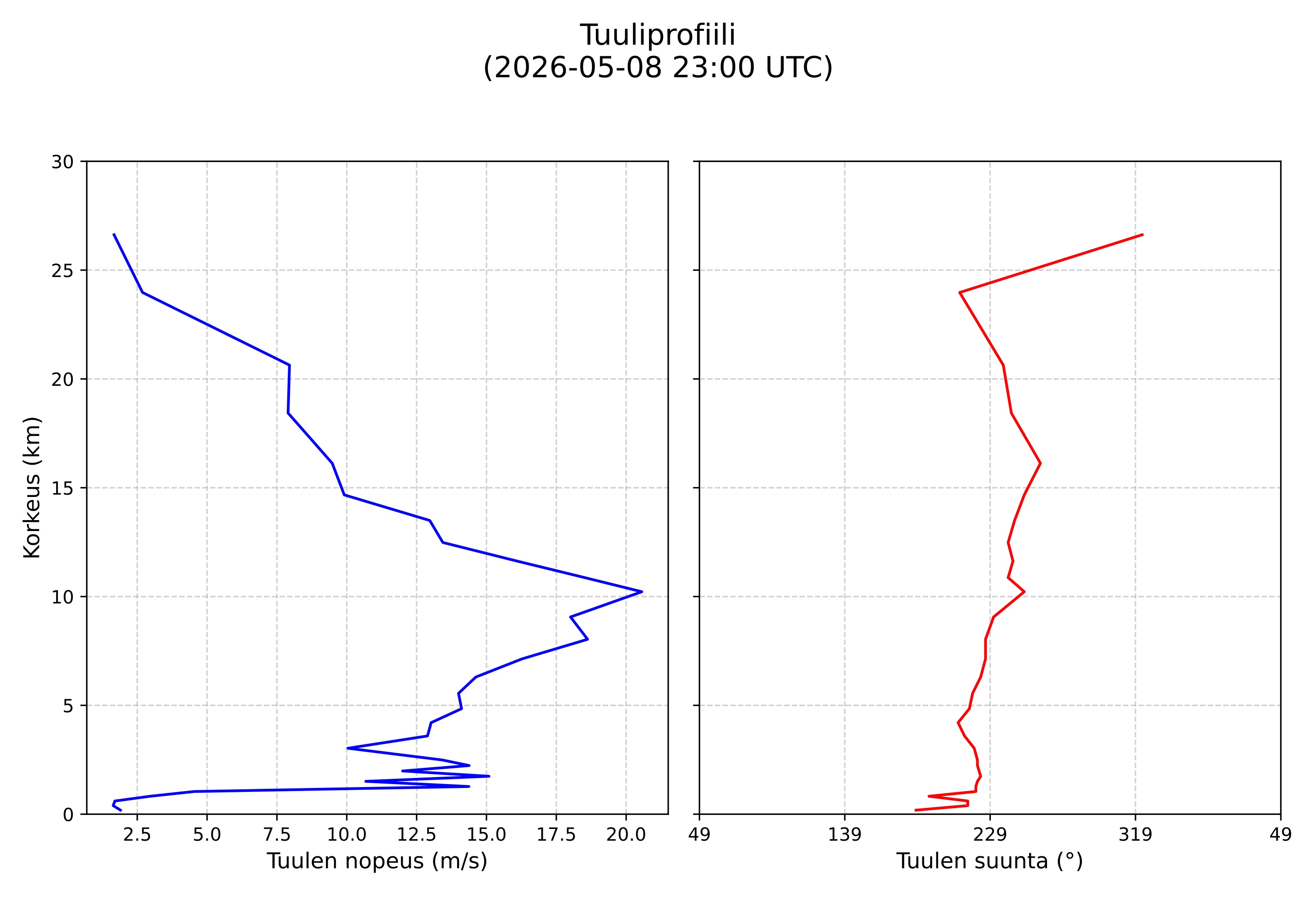 wind profile
